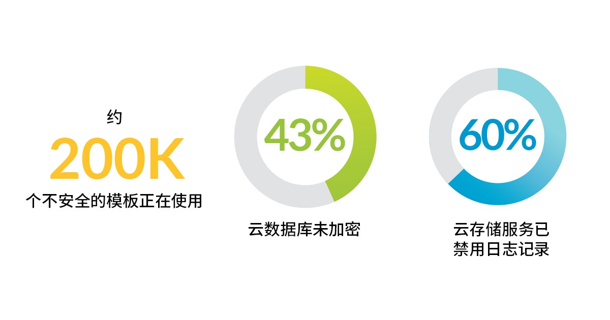 最新报告显示，安全防护水平低导致云漏洞不断升级