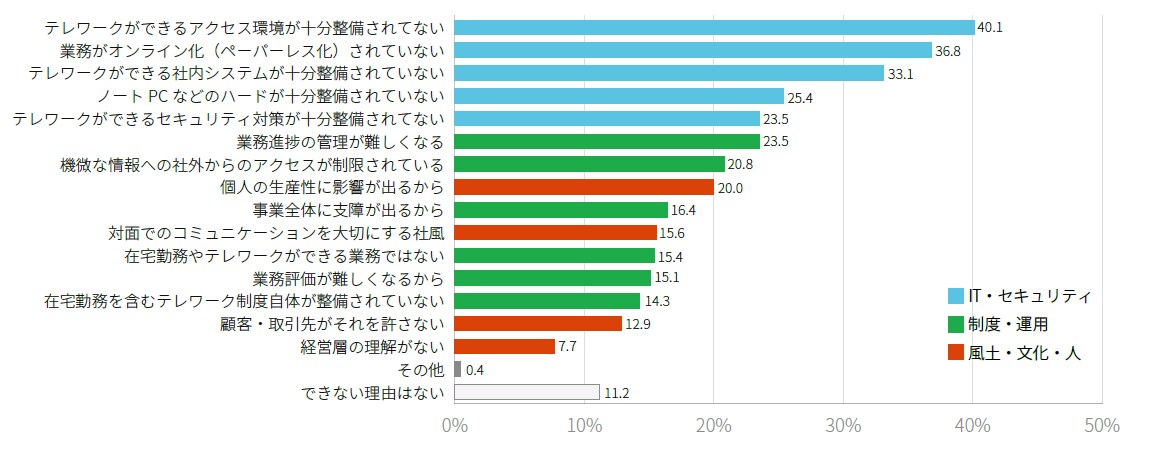 ウィズコロナ・ポストコロナに向けたネットワークインフラとセキュリティの優先事項