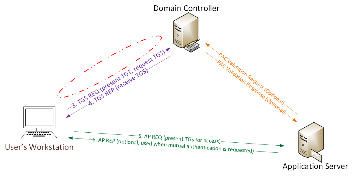 「Golden Ticket」を用いたKerberos認証。AS-REQとAS-REPが存在しない - 画像引用元