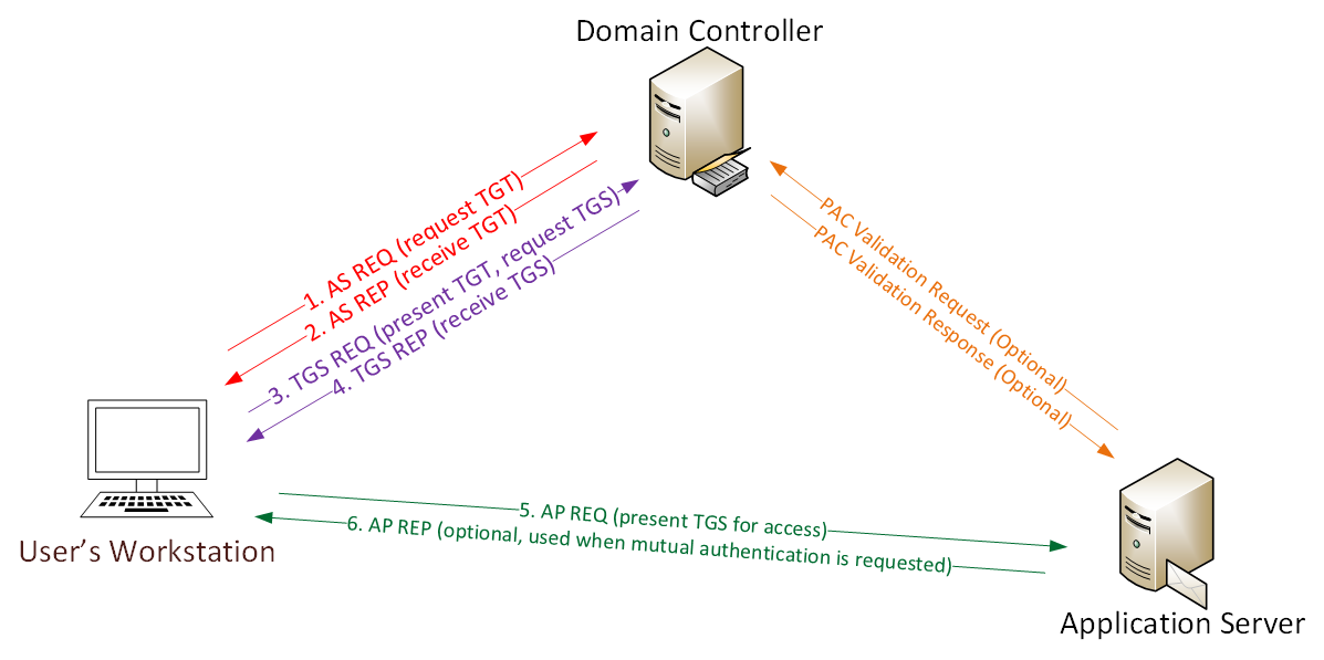 Kerberos認証の流れ (出典: https://adsecurity.org/?p=1515)