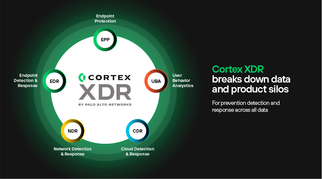 Cortex XDR breaks down data and product silos to provide prevention, detection and response across all data.