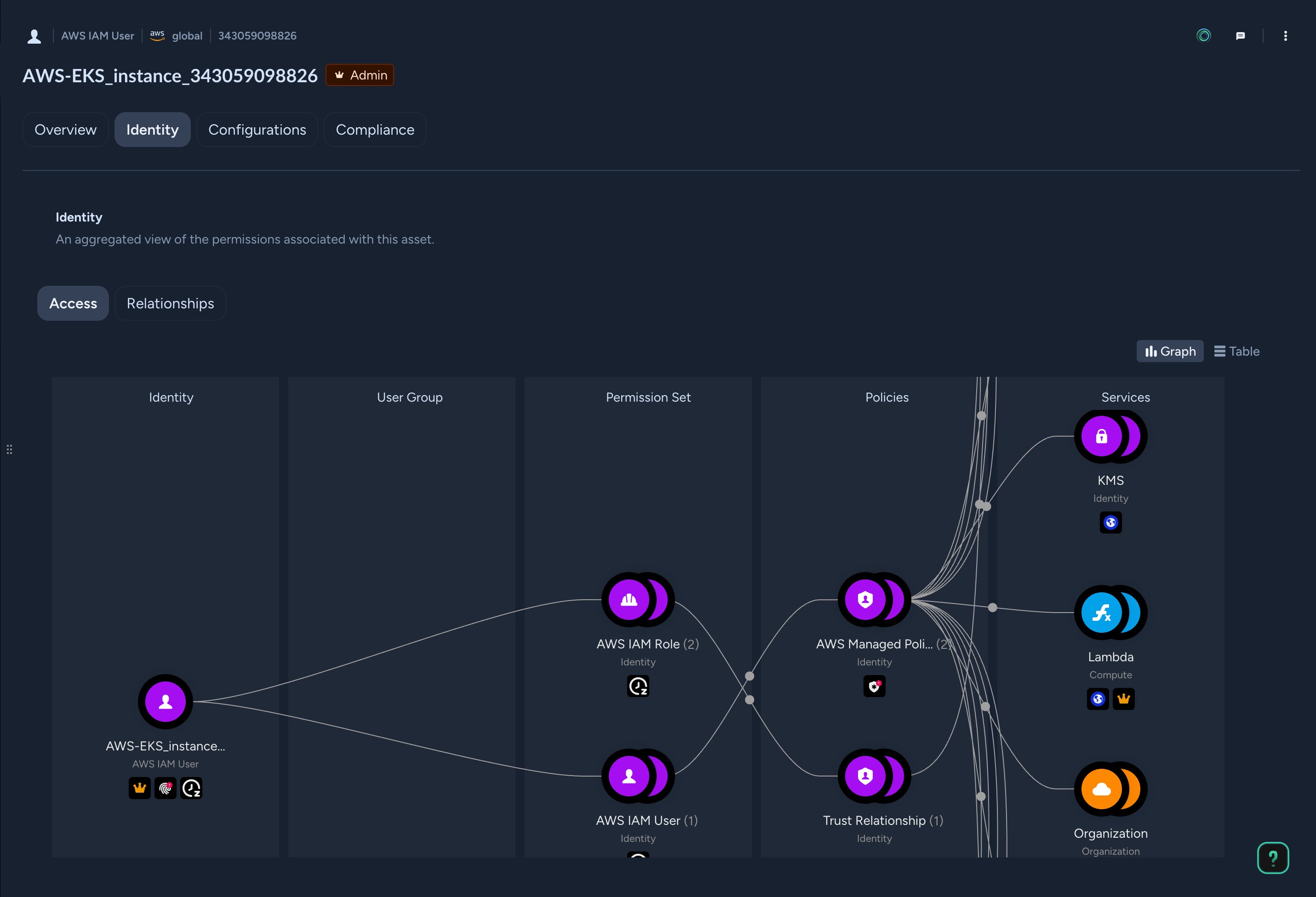 IAM entitlement investigation