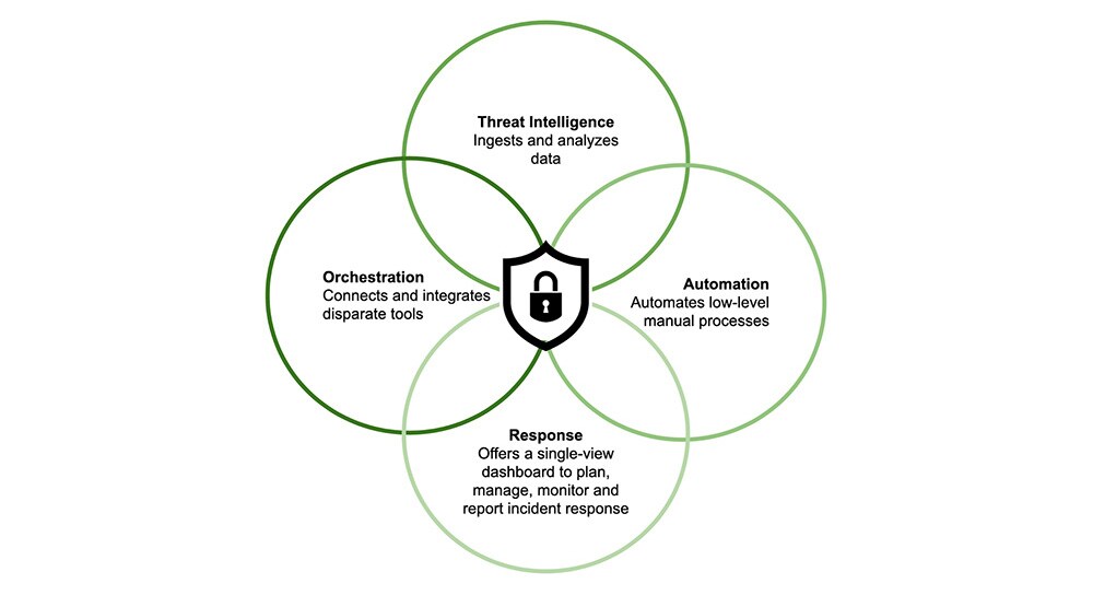 Diagram of SOAR elements showing four overlapping circles labeled Threat Intelligence, Orchestration, Automation, and Response surrounding a central security shield, illustrating how these components integrate in Security Orchestration, Automation and Response platforms.