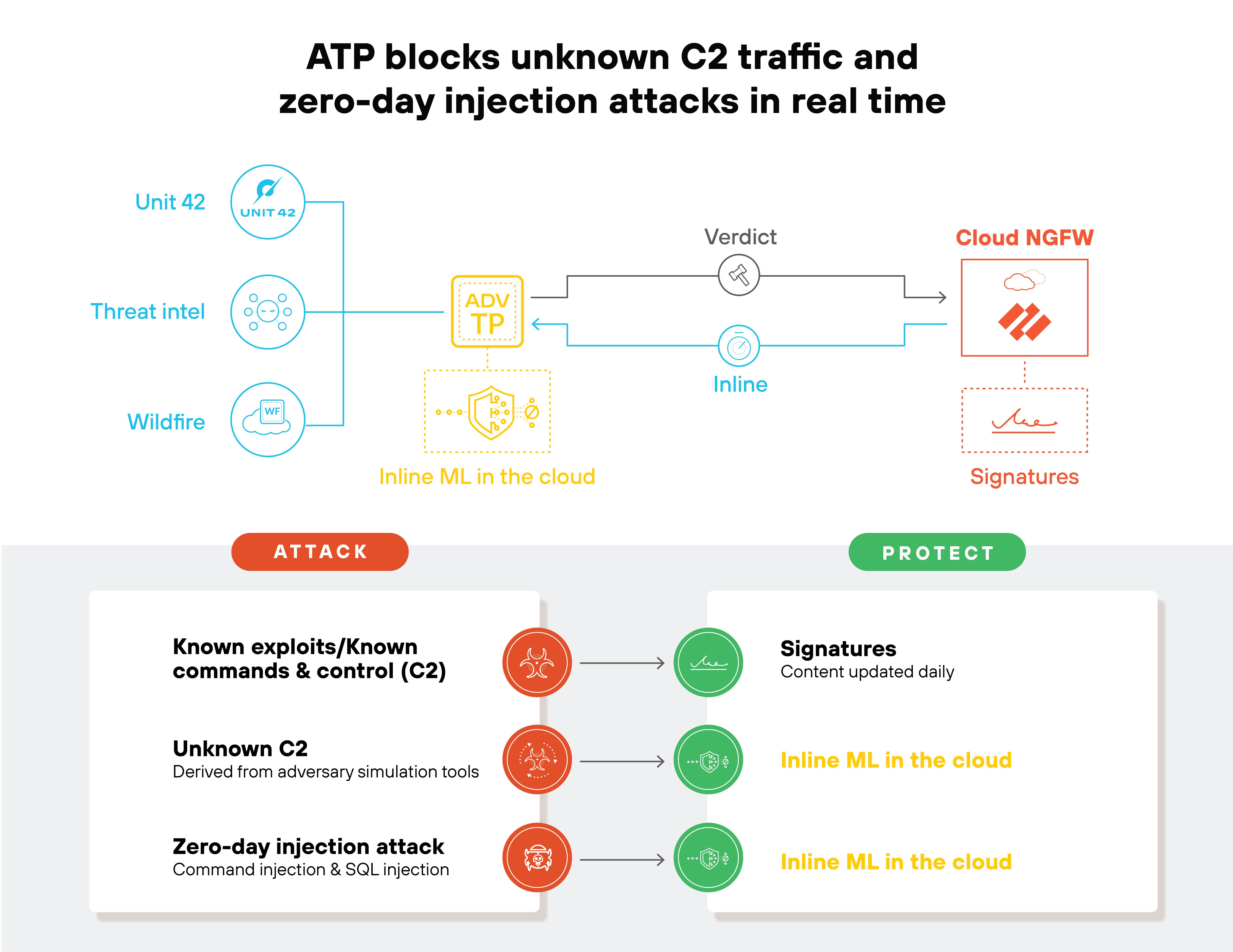 The architecture diagram shows how ATP blocks unknown C2 traffic and zero-day injection attacks in real time. On the left side, sources such as Unit 42, threat intelligence, and Wildfire feed into Advanced Threat Prevention (ATP), which is labeled with a shield icon and 