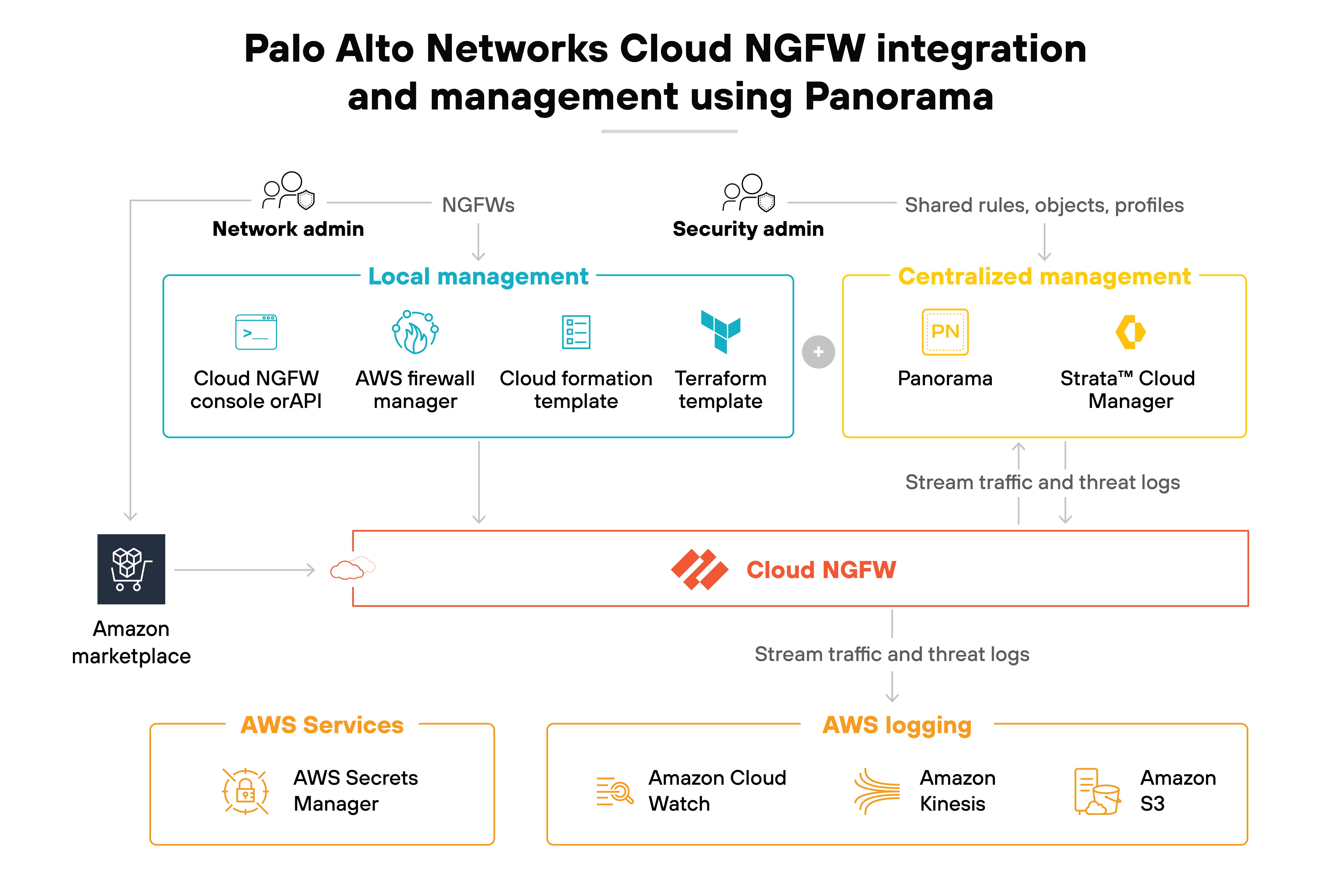 Architecture diagram depicting Palo Alto Networks Cloud NGFW integration and management using Panorama. At the top left, the diagram shows two roles, the network admin and the security admin, with local management and centralized management areas. Local management includes the Cloud NGFW console or API, AWS firewall manager, cloud formation template, and Terraform template. Centralized management, shared between network and security admins, includes Panorama and Strata Cloud Manager for shared rules, objects, and profiles. Both management methods stream traffic and threat logs to Cloud NGFW, represented by a red box in the middle. Below, Amazon Marketplace connects to the Cloud NGFW, integrating AWS services like AWS Secrets Manager and AWS logging services such as Amazon CloudWatch, Amazon Kinesis, and Amazon S3. Traffic and threat logs stream to AWS logging services.