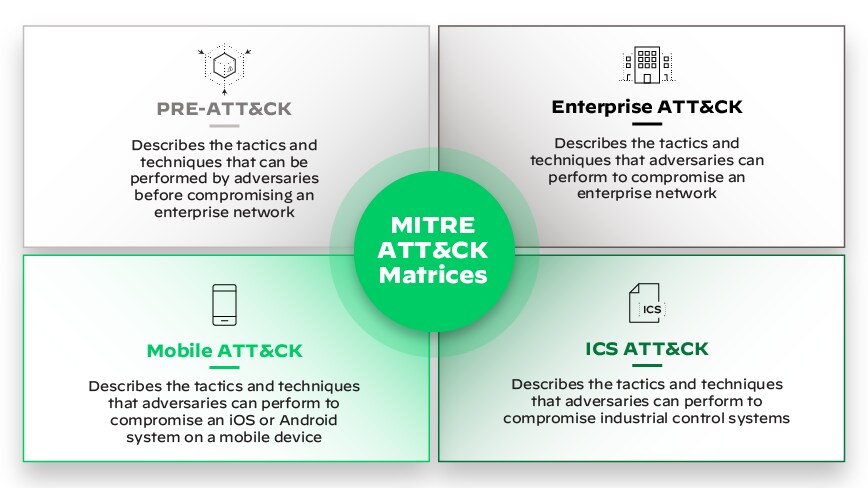 MITRE ATT&CK Matrices Overview A diagram illustrating the four main MITRE ATT&CK matrices: pre-att&ck, enterprise att&ck, mobile att&ck, ICS att&ck. In the center, a green circle with "MITRE ATT&CK Matrices" is shown. Radiating from it are four rectangular panels, each describing a specific ATT&CK matrix: