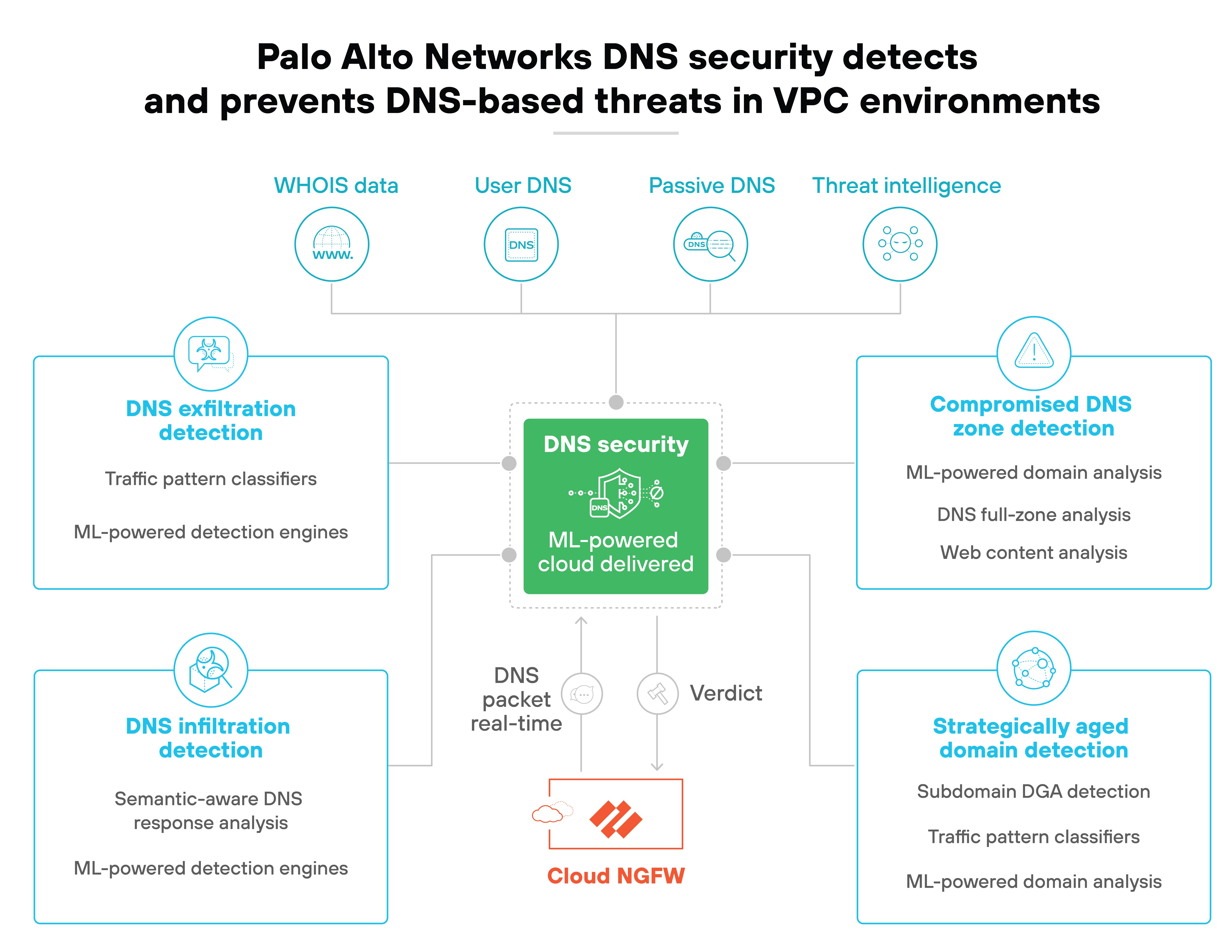 Architecture diagram illustrating Palo Alto Networks DNS security detecting and preventing DNS-based threats in VPC environments. At the top, sources such as WHOIS data, user DNS, passive DNS, and threat intelligence feed into the central DNS security module, labeled 