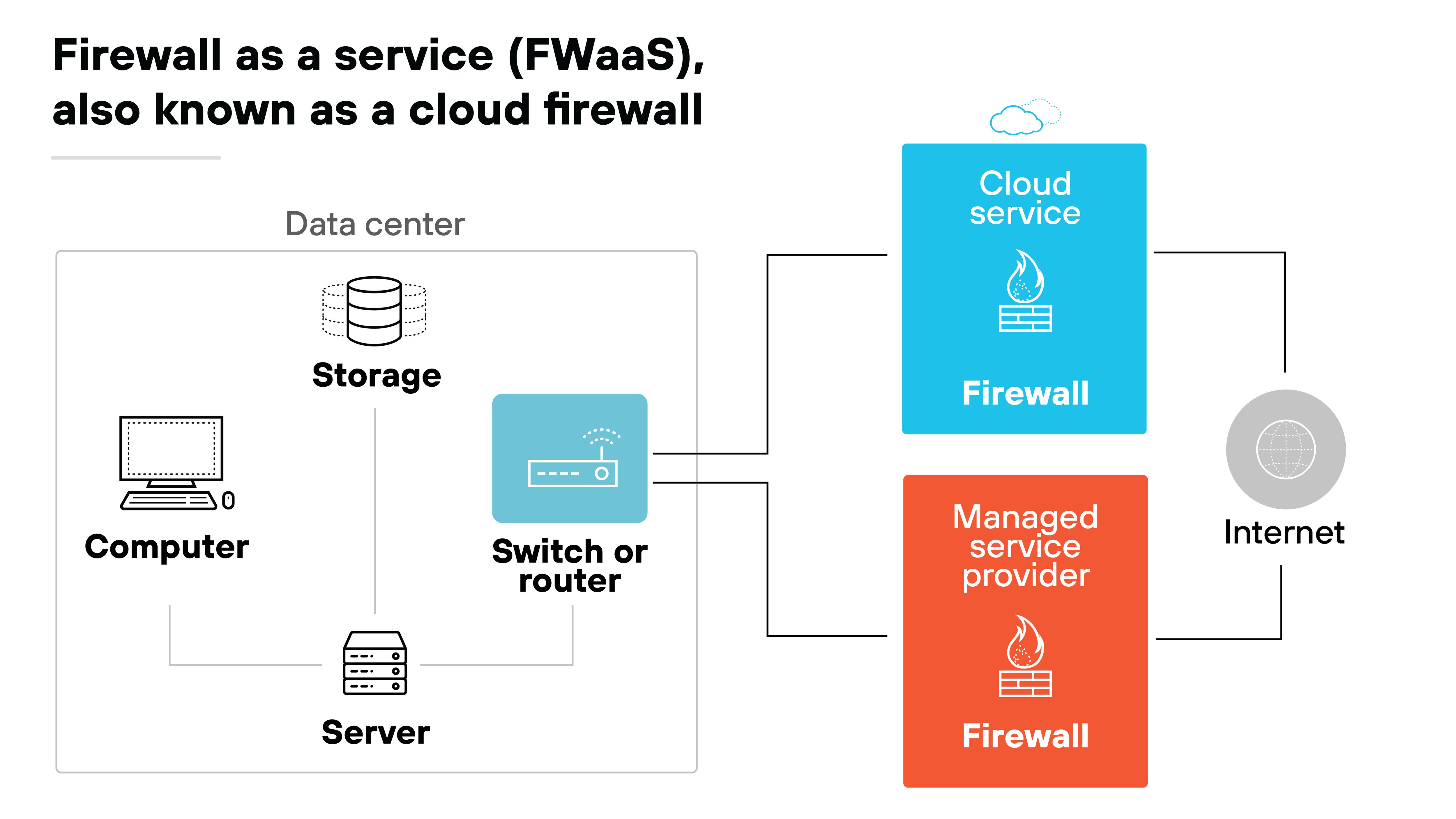 FWaaS architecture diagram also known as a cloud firewall. It features a diagram showing the connectivity between different components within a data center and the internet, facilitated by cloud services and managed service providers. The data center includes a computer, server, and storage unit connected through a switch or router. These are linked to a cloud service symbolized by a cloud icon with a firewall symbol, indicating the security service provided over the internet. An additional connection to a managed service provider, also represented with a firewall icon, highlights the provision of security services. These elements collectively demonstrate how firewalls can be deployed as cloud-based services to enhance network security