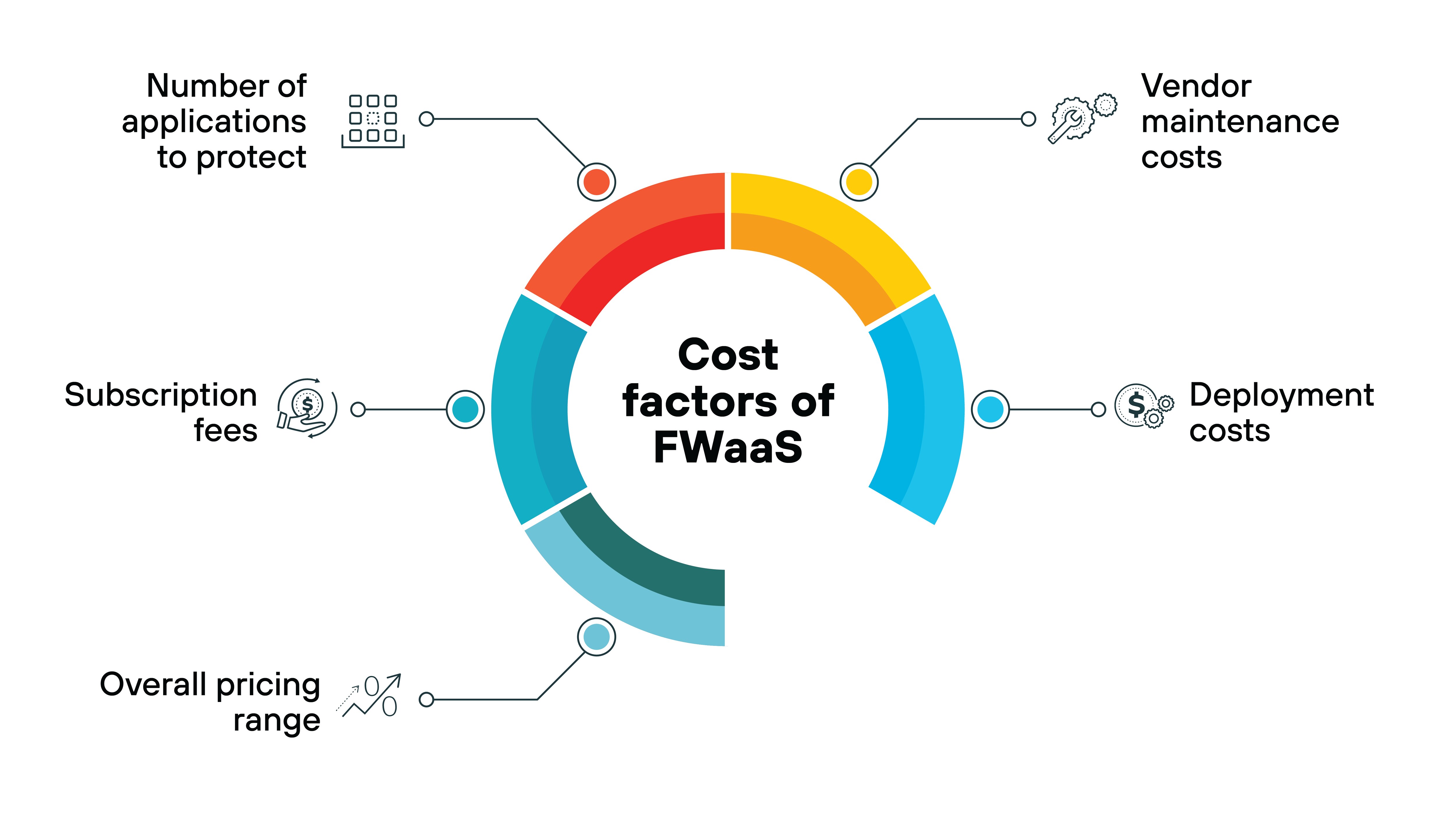The image presents a circular, segmented chart in the center, labeled 