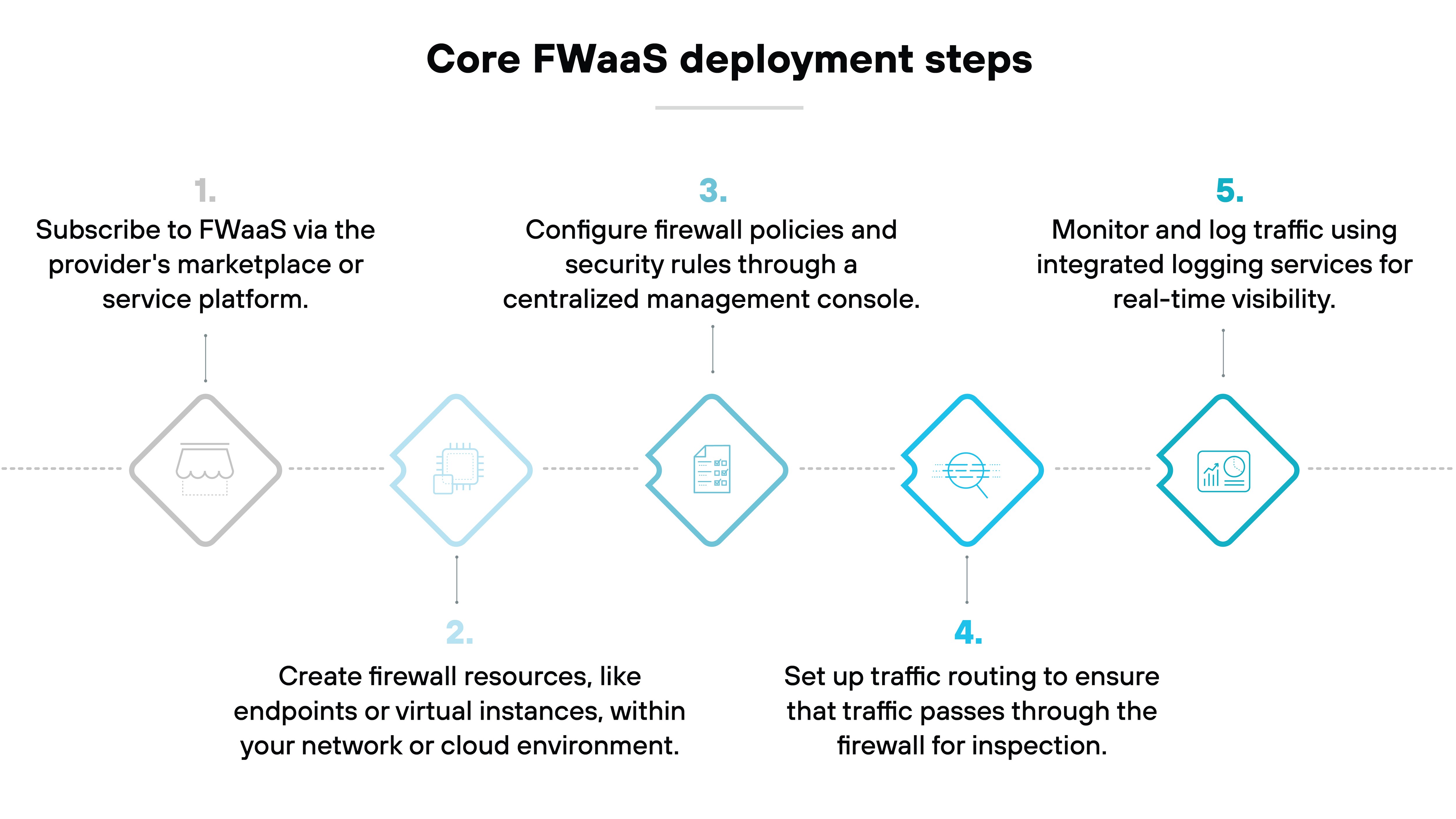 Diagram outlining five core steps for FWaaS deployment. Step 1: Subscribe to FWaaS through the provider’s marketplace or service platform, represented by an icon of a storefront. Step 2: Create firewall resources, such as endpoints or virtual instances, within the network or cloud environment, shown with an icon resembling network nodes. Step 3: Configure firewall policies and security rules through a centralized management console, indicated by an icon of a document with a gear. Step 4: Demonstrate setting up traffic routing to ensure that network traffic passes through the firewall for inspection, depicted with arrows passing through a shield. Step 5: Monitor and log traffic using integrated logging services for real-time visibility, represented by an icon of a chart and magnifying glass.