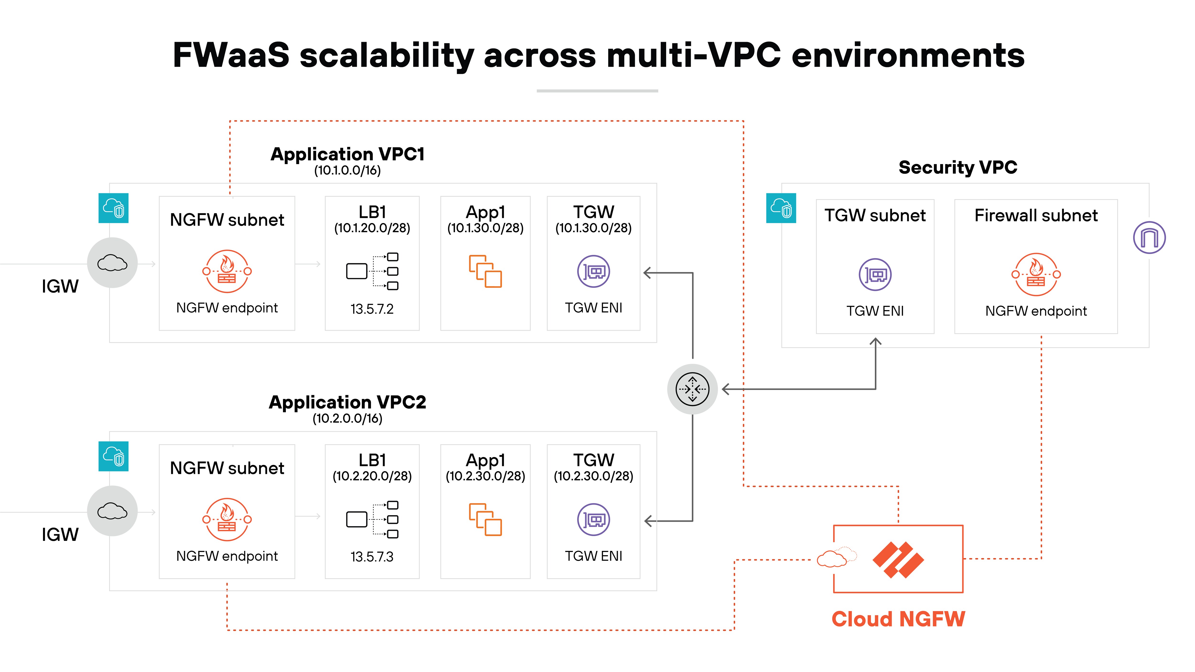 Diagram showing FWaaS scalability across multi-VPC environments. On the left, two application VPCs, labeled as Application VPC1 and Application VPC2, each contain NGFW subnets with firewall icons and NGFW endpoints. Both VPCs have load balancers (LB1), application instances (App1), and transit gateways (TGW) connected to TGW ENI. These TGWs route traffic to the Security VPC on the right, which includes a TGW subnet and firewall subnet with icons representing TGW ENI and NGFW endpoints. The flow is further connected to Cloud NGFW at the bottom right.