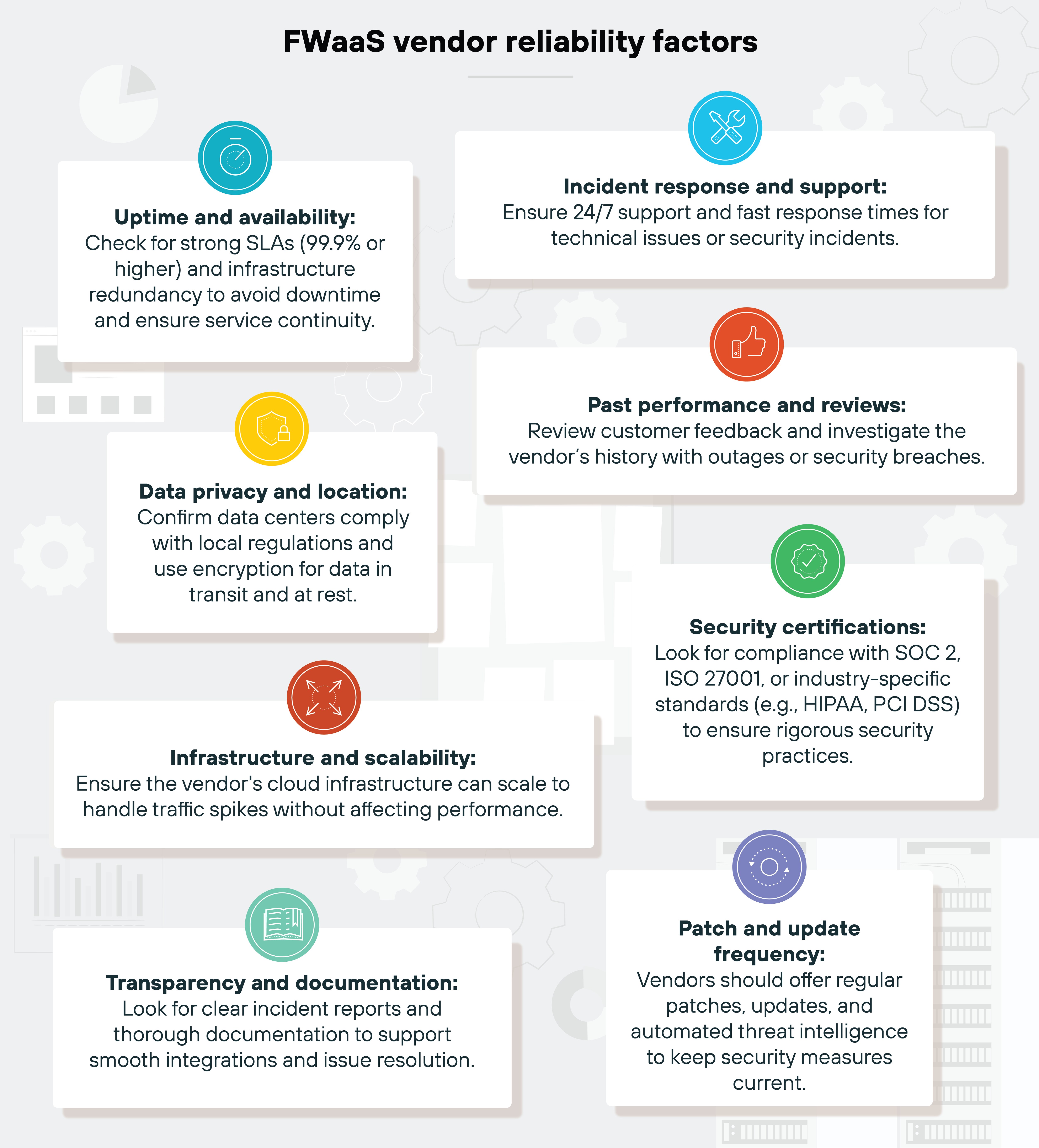 The diagram features a set of white boxes connected by thin lines, each addressing different FWaaS vendor reliability factors. At the top left, 