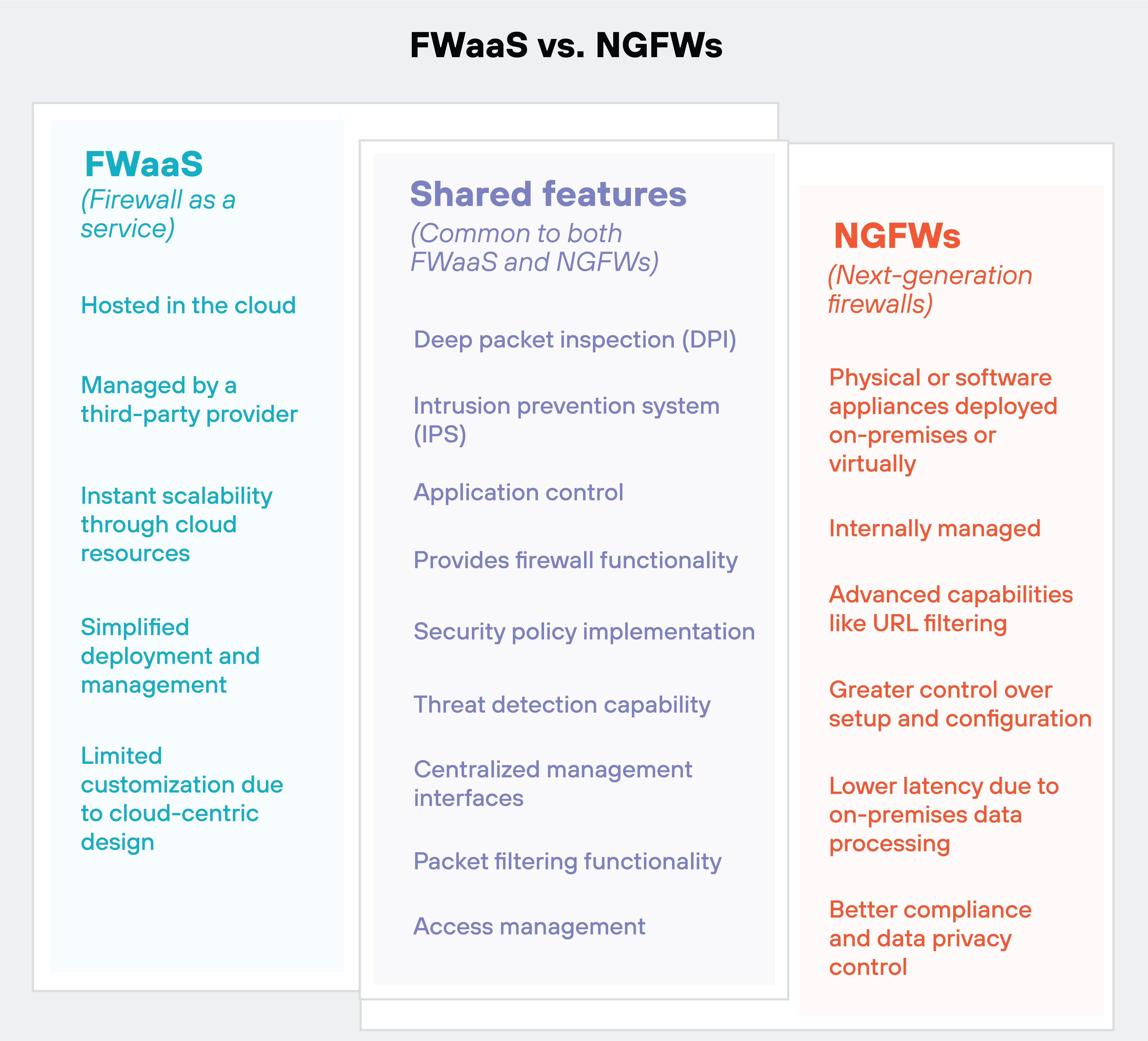 The image compares FWaaS Firewall as a Service and NGFWs Next-generation Firewalls with three columns. The left column, shaded in light blue, is labeled FWaaS and lists features such as being hosted in the cloud, managed by a third-party provider, offering instant scalability through cloud resources, simplified deployment and management, and limited customization due to its cloud-centric design. The middle column, labeled Shared features in purple, outlines common capabilities between FWaaS and NGFWs. These include deep packet inspection (DPI), intrusion prevention system IPS, application control, firewall functionality, security policy implementation, threat detection, centralized management interfaces, packet filtering, and access management. The right column, shaded in light red, is labeled NGFWs. It details characteristics specific to next-generation firewalls, such as being physical or software appliances deployed on-premises or virtually, internally managed, having advanced capabilities like URL filtering, greater control over setup and configuration, lower latency due to on-premises data processing, and better compliance and data privacy control. The layout visually divides the content into three clear sections, each framed by a simple grey background.
