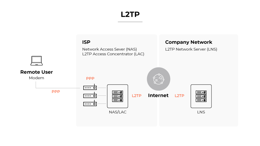 L2TP shown by a remote user modem connecting through PPP to NAS/LAC, then via L2TP through the internet to an LNS.