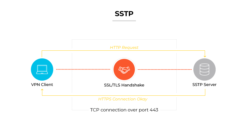 SSTP protocol represented by a VPN client connecting to an SSTP server via SSL/TLS handshake and HTTP request over port 443.