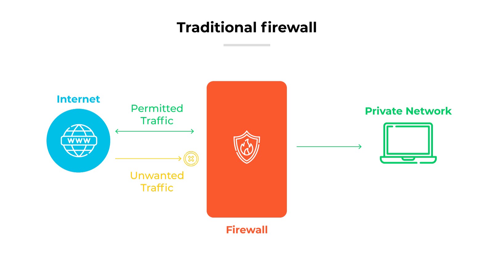 Architecture diagram of a traditional firewall setup. On the left, a representation of the internet is shown as a globe icon, from which two types of traffic arrows originate: one labeled 'Permitted Traffic' and the other 'Unwanted Traffic,' which is crossed out. These arrows point towards a central orange rectangle symbolizing the firewall, which features a shield icon, emphasizing its protective function. The firewall filters the traffic, allowing only the permitted traffic to continue towards the right, where a laptop icon represents the private network. This visual effectively illustrates how a traditional firewall operates to regulate and secure the flow of internet traffic to a private network.