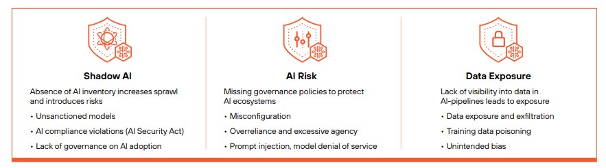 The Risks of Not Using AI in Endpoint Security | Learn about the various risks organizations face without using AI in endpoint security: shadow IT, AI risk, data exposure.
