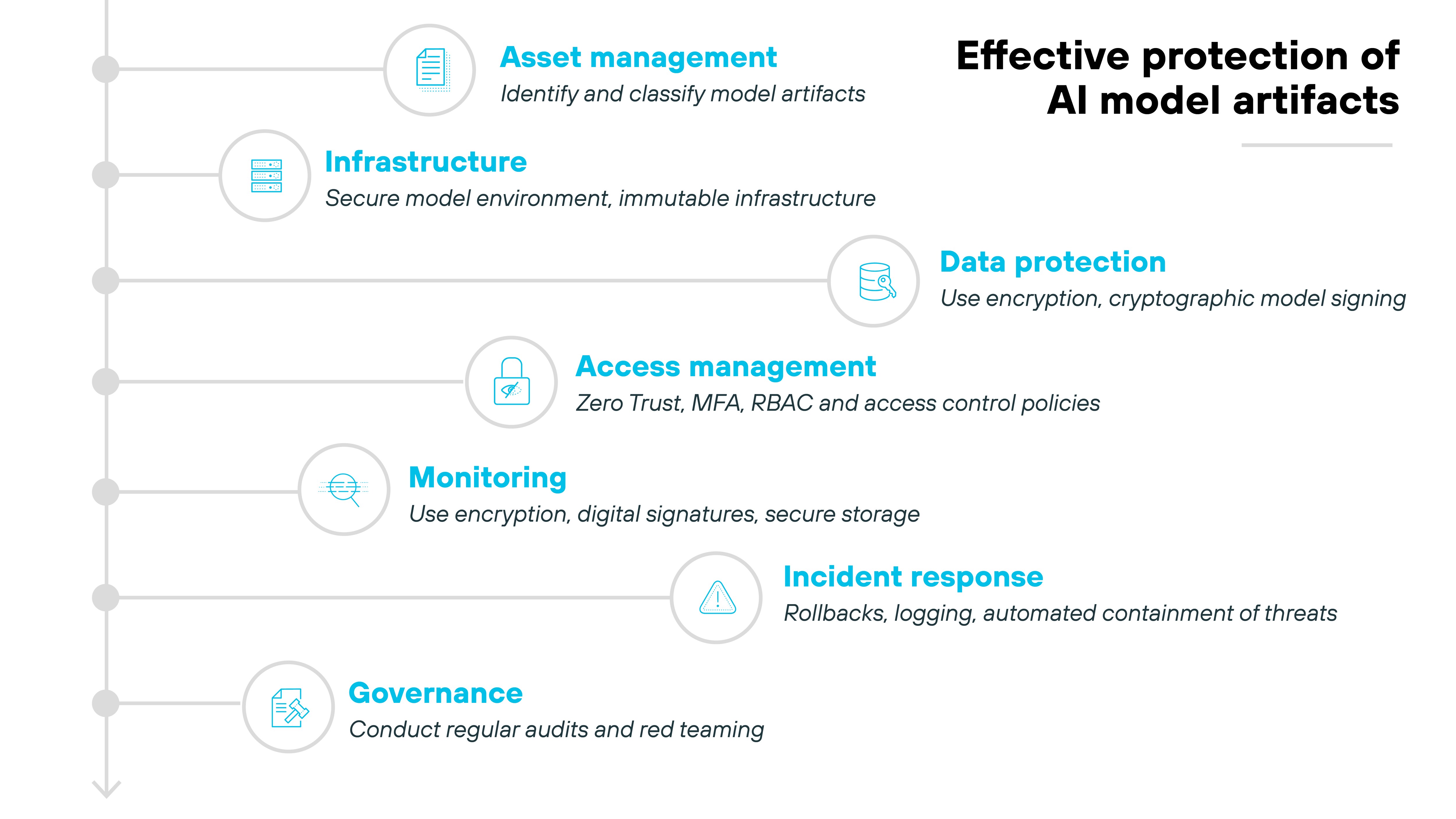 A vertically arranged list titled 'Effective protection of AI model artifacts' displays seven labeled categories, each paired with an icon, a bold blue heading, and a brief description. From top to bottom, the categories are: 'Asset management' with a document icon and the description 'Identify and classify model artifacts'; 'Infrastructure' with a server icon and the description 'Secure model environment, immutable infrastructure'; 'Data protection' with a database icon and the description 'Use encryption, cryptographic model signing'; 'Access management' with a padlock icon and the description 'Zero Trust, MFA, RBAC and access control policies'; 'Monitoring' with a shield icon and the description 'Use encryption, digital signatures, secure storage'; 'Incident response' with a triangle alert icon and the description 'Rollbacks, logging, automated containment of threats'; and 'Governance' with a checklist icon and the description 'Conduct regular audits and red teaming.' Each category is aligned along a vertical line on the left, marked by circular gray nodes.