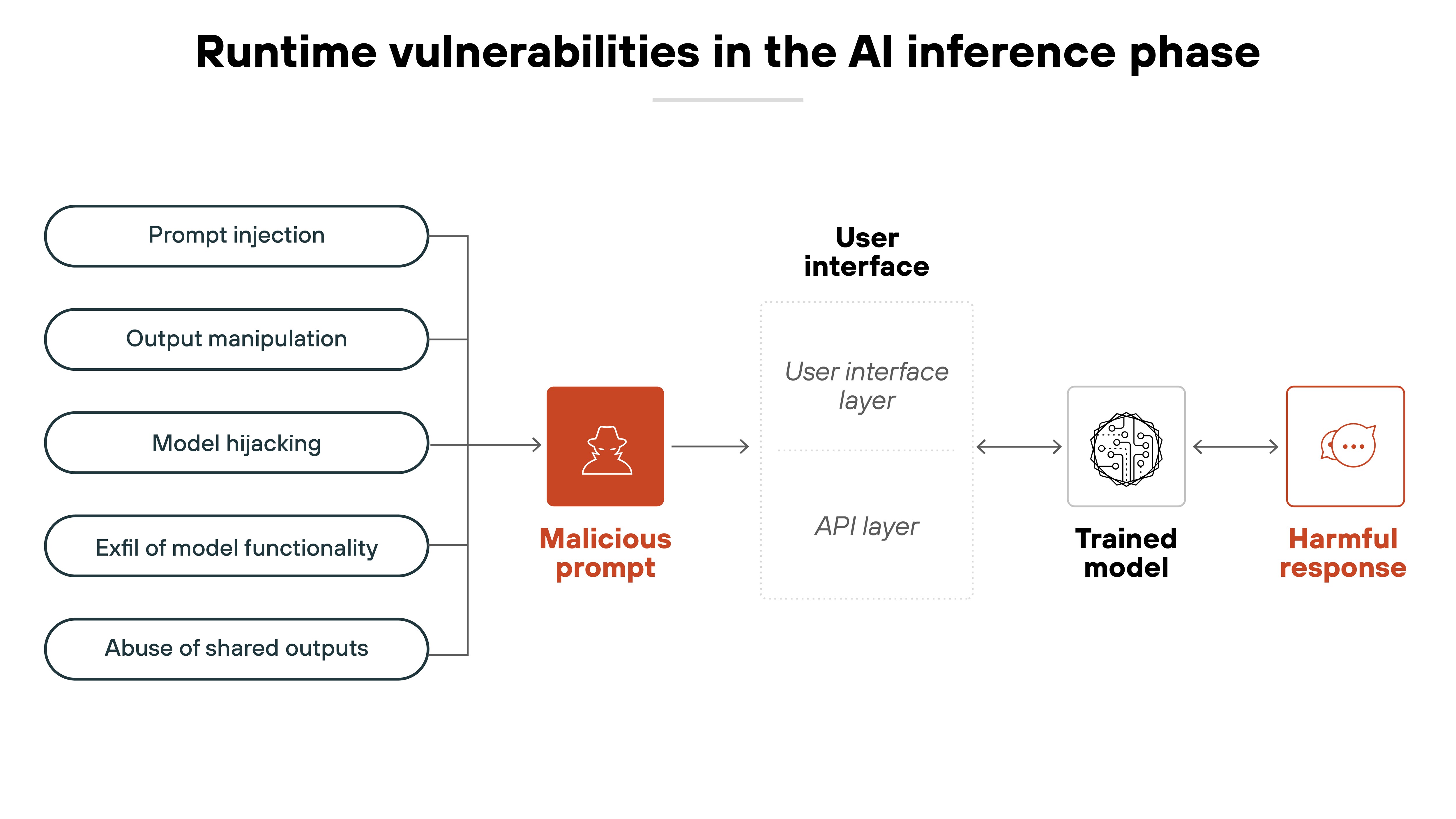 A horizontal flow diagram titled 'Runtime vulnerabilities in the AI inference phase' illustrating how certain attacks can lead to harmful model behavior. On the far left, five stacked oval labels list types of threats: 'Prompt injection', 'Output manipulation', 'Model hijacking', 'Exfil of model functionality', and 'Abuse of shared outputs'. These threats point to a red square labeled 'Malicious prompt', which contains a white icon of a hooded figure. An arrow leads from the malicious prompt to a vertically divided rectangle labeled 'User interface', with two layers: 'User interface layer' and 'API layer'. Another arrow connects the user interface to a white circle labeled 'Trained model', which contains a stylized icon of a neural network. Finally, an arrow from the trained model leads to a red square labeled 'Harmful response', which contains a white icon of a speech bubble with ellipses.