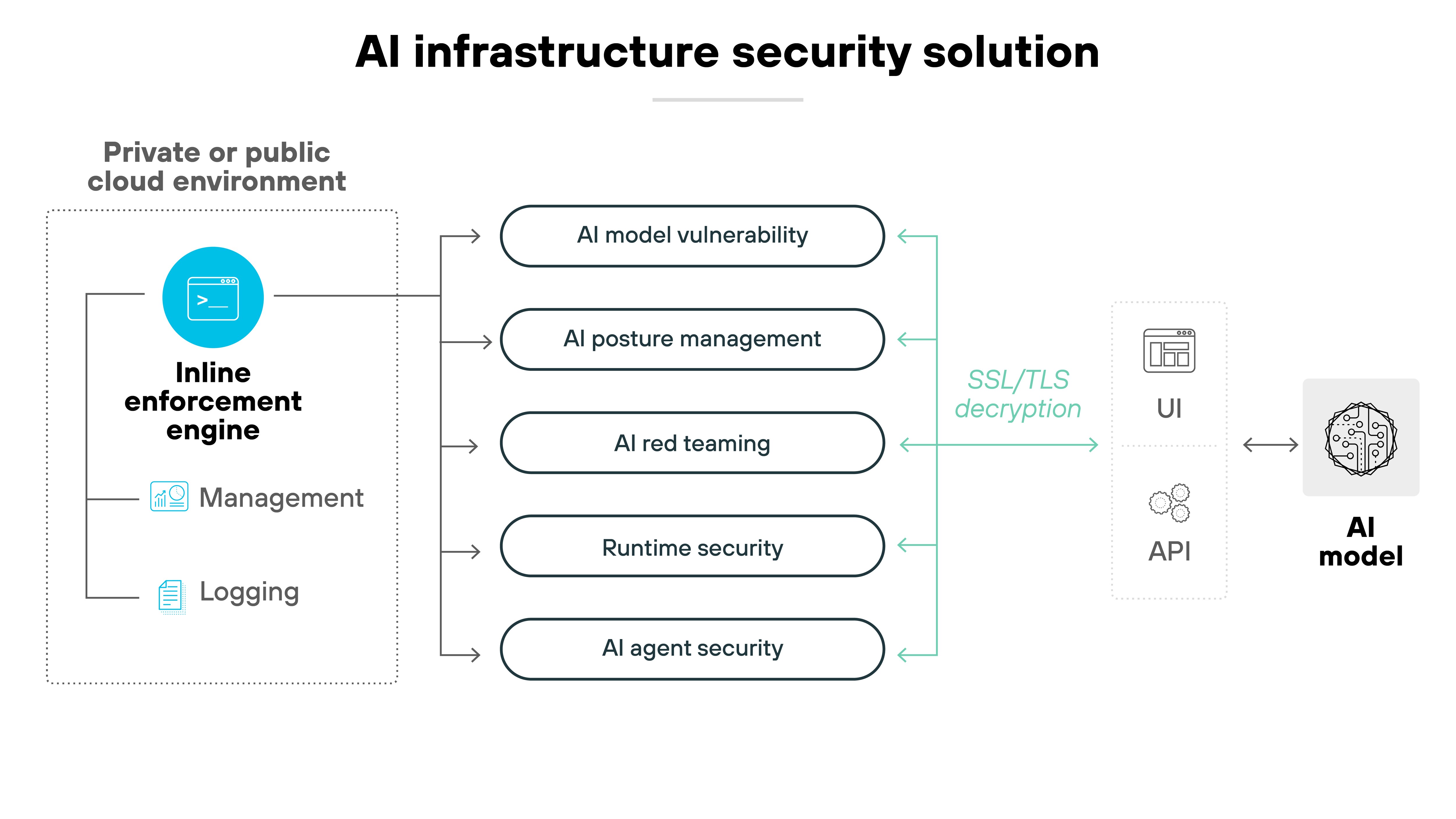 Architecture diagram titled 'AI infrastructure security solution' showing a flow beginning on the left with a labeled box representing a private or public cloud environment. Inside this box is an icon of a terminal screen above the bold label 'Inline enforcement engine,' followed by two smaller icons and labels for 'Management' and 'Logging.' Five horizontal arrows extend from this enforcement engine to five labeled security functions arranged vertically: 'AI model vulnerability,' 'AI posture management,' 'AI red teaming,' 'Runtime security,' and 'AI agent security.' Each of these five functions sends a return arrow pointing toward a vertical column labeled 'SSL/TLS decryption,' which sits to the right in faint green text. This decryption column connects to a lightly outlined UI and API box, both feeding into a final icon of a stylized AI model on the far right, labeled 'AI model.' The entire flow visually represents how inline enforcement supports layered AI infrastructure protections from cloud to model.