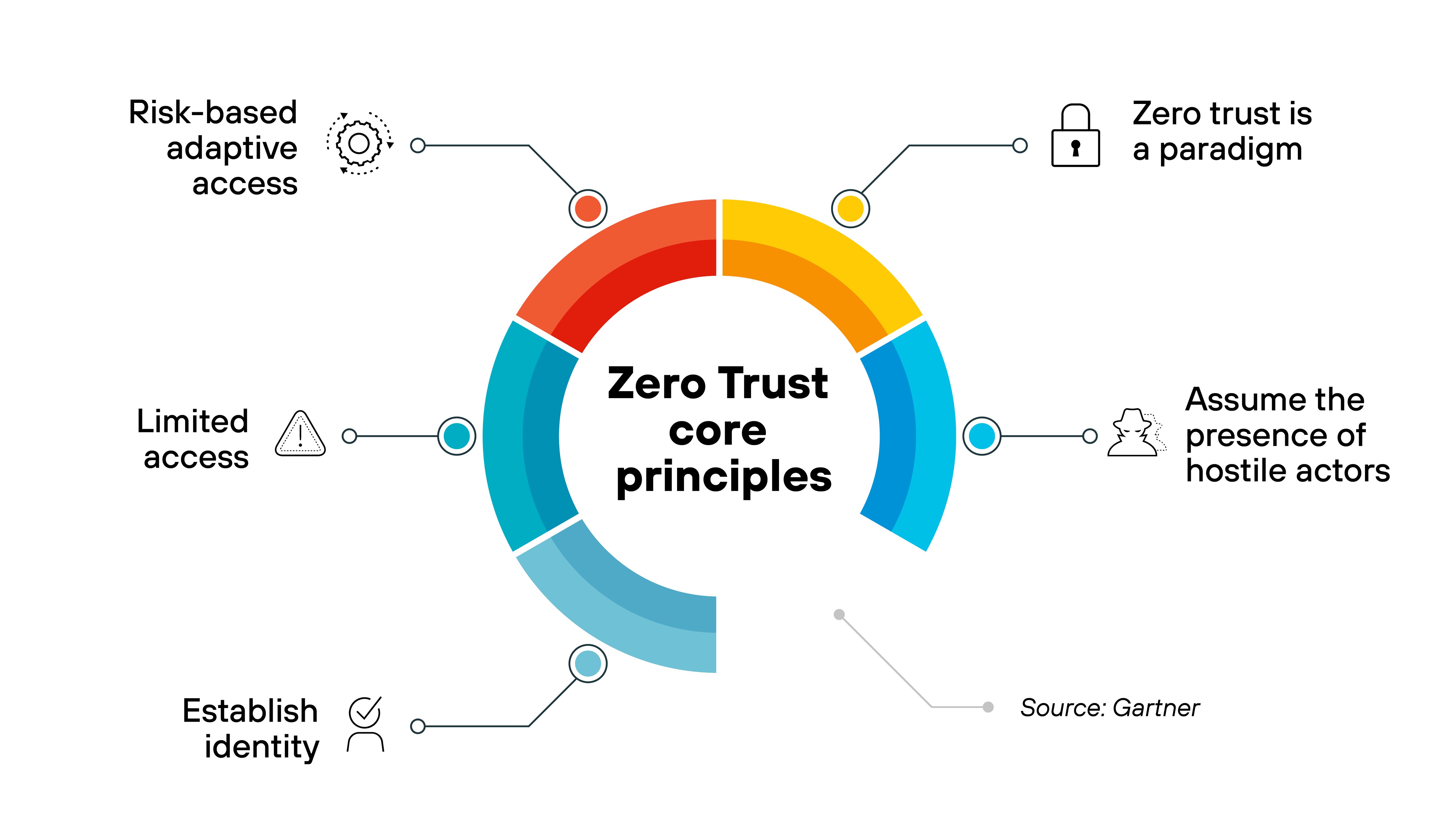 Circular diagram titled 'Zero Trust core principles' illustrating six foundational concepts of the Zero Trust security model. The center of the circle contains the title, while colored segments branch outward to connect with labeled principles and icons:  Risk-based adaptive access – gear icon with dotted rotation marks (top left, red segment)  Zero trust is a paradigm – padlock icon (top right, yellow segment)  Assume the presence of hostile actors – attacker silhouette icon (middle right, teal segment)  Establish identity – checkmark over user icon (bottom left, light blue segment)  Limited access – warning triangle icon (middle left, cyan segment)  The diagram conveys that Zero Trust is a holistic framework, not a single tool or technology. The source is credited as 'Gartner' at the bottom right.