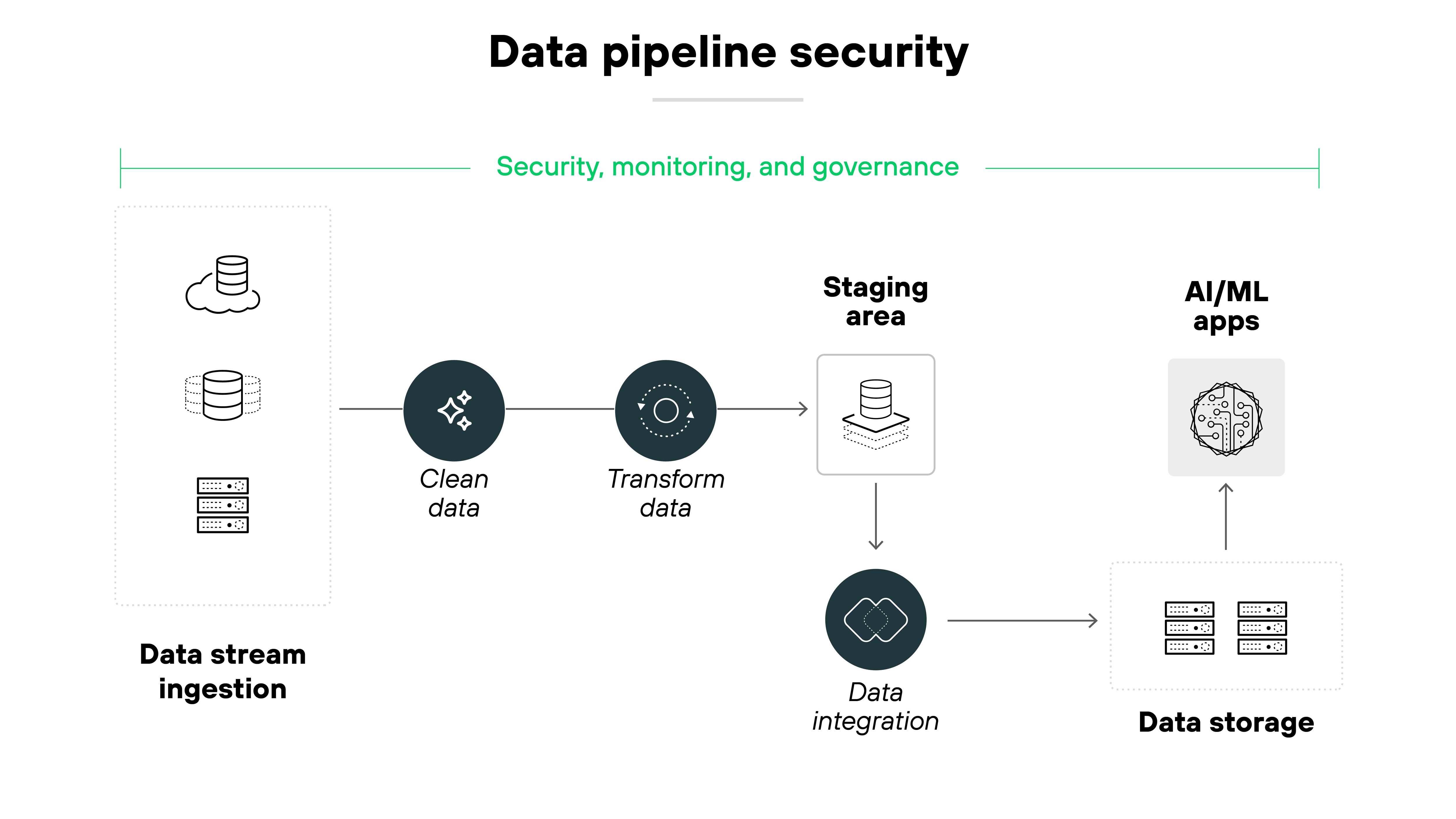 A horizontal flow diagram titled 'Data pipeline security' illustrates stages in securing data for AI and machine learning systems. The pipeline begins on the left with 'Data stream ingestion,' represented by cloud and server icons inside a dotted box. An arrow leads to two dark circular icons labeled 'Clean data' and 'Transform data,' each containing symbolic graphics of a filter and a rotating process, respectively. These feed into a white box labeled 'Staging area' featuring a stacked disk icon. A line extends downward to another dark circular icon labeled 'Data integration' with interlocking lines, which then points right toward 'Data storage,' shown as a box with stacked hardware units. An arrow from data storage points upward to 'AI/ML apps,' depicted by a gear-and-circuit icon. A green label at the top reads 'Security, monitoring, and governance,' spanning the length of the diagram above the main flow.