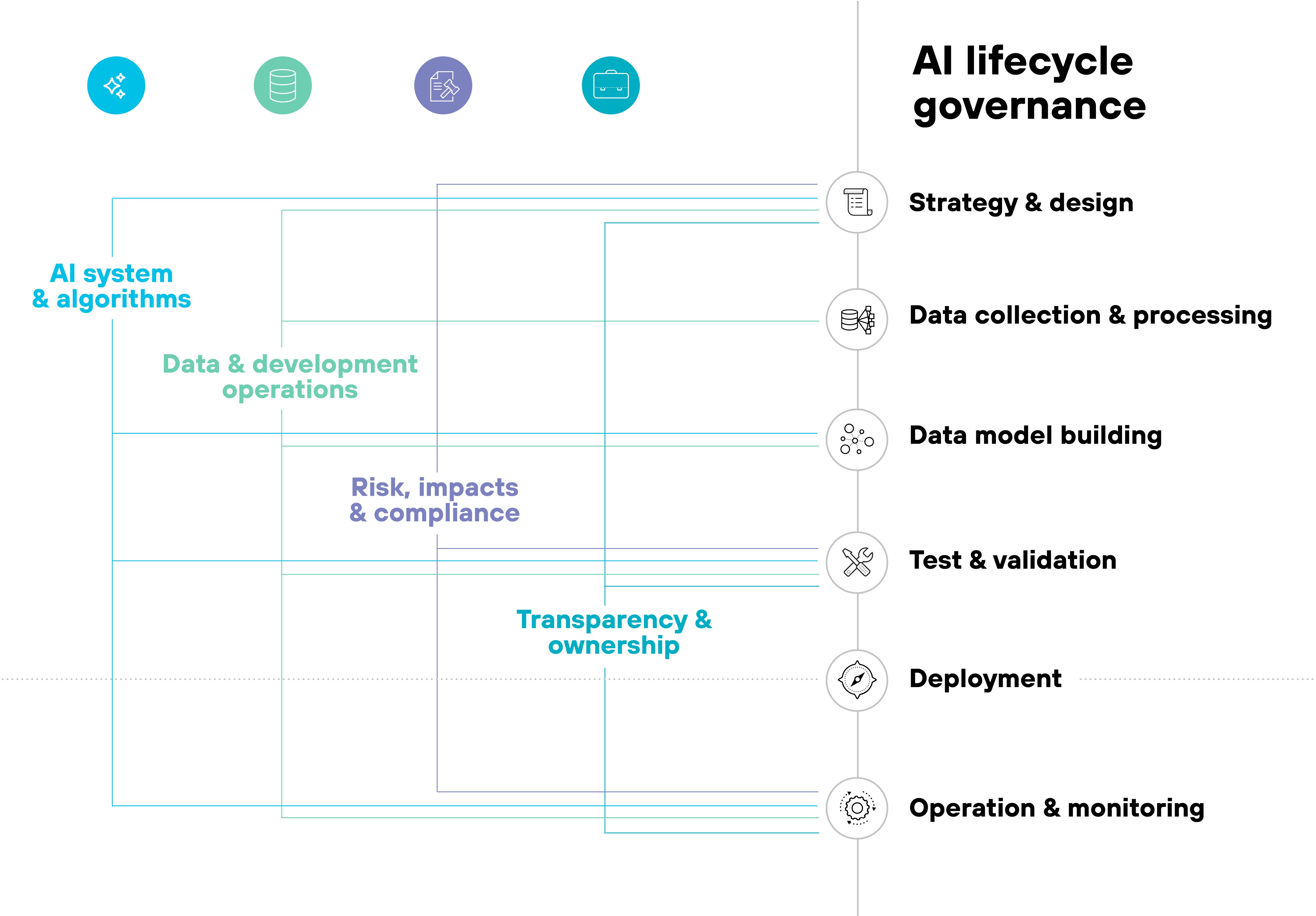 A two-column diagram illustrates the components of AI lifecycle governance. On the right, a vertical list outlines six stages of the AI lifecycle: 'Strategy & design,' 'Data collection & processing,' 'Data model building,' 'Test & validation,' 'Deployment,' and 'Operation & monitoring.' Each stage is accompanied by a unique circular icon representing its function. On the left, four colored labels—'AI system & algorithms' in cyan, 'Data & development operations' in teal, 'Risk, impacts & compliance' in lavender, and 'Transparency & ownership' in blue—are aligned horizontally beneath a row of four icons representing system, data, compliance, and reporting. Colored lines extend from each label, connecting it to relevant stages on the right to show how each governance focus area applies across the AI lifecycle. The background is white, with thin lines visually linking the stages and categories.