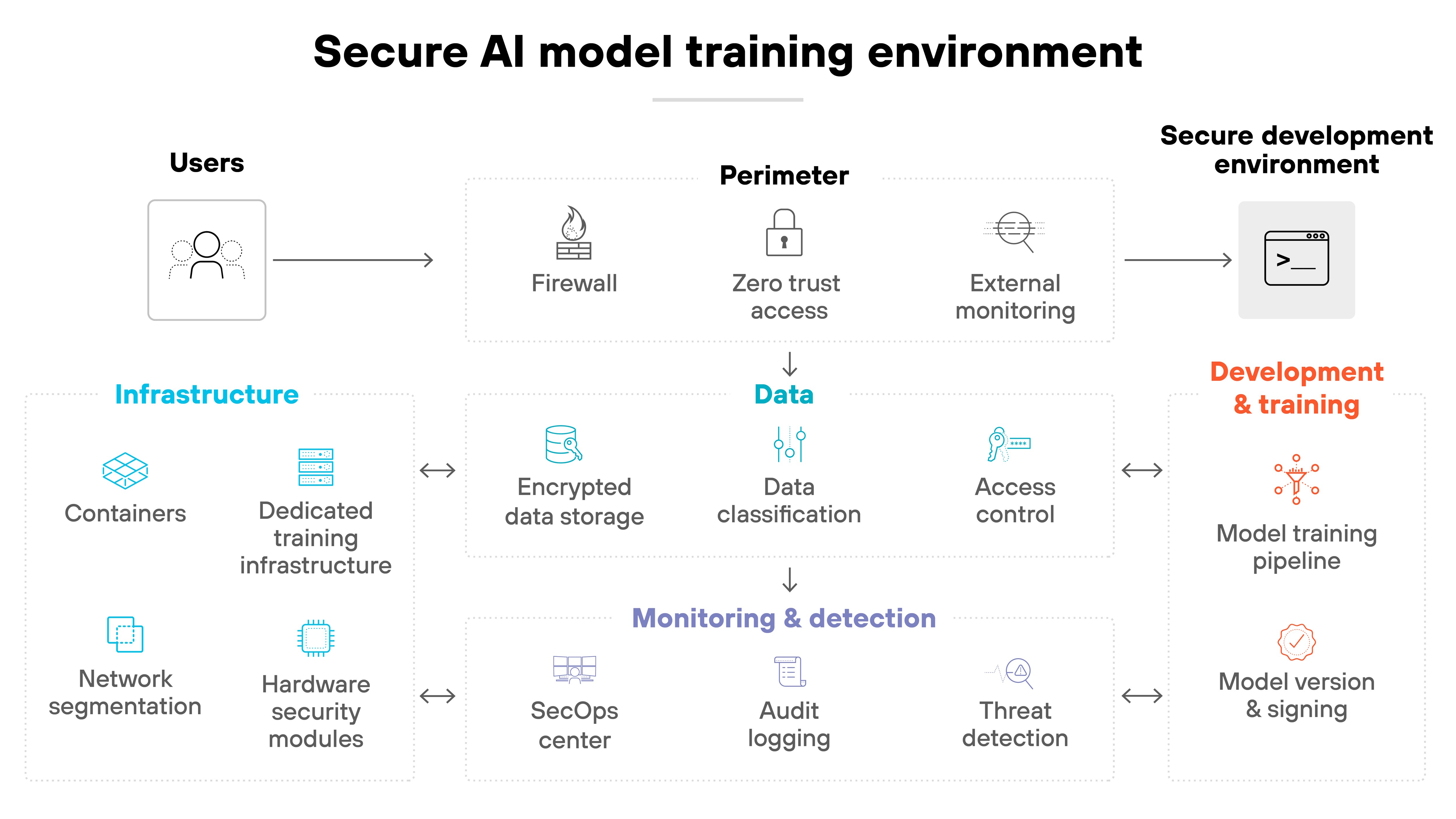 A labeled diagram titled 'Secure AI model training environment' depicts a security architecture flow from left to right. On the far left, a user icon labeled 'Users' leads to a section labeled 'Perimeter' containing three vertically arranged icons: a flame symbol for 'Firewall,' a lock for 'Zero trust access,' and a globe with radar rings for 'External monitoring.' These connect via arrow to the 'Secure development environment' panel on the far right, which contains icons for 'Model training pipeline' and 'Model version & signing,' both in red under a 'Development & training' heading. Below the perimeter, four security domains span horizontally across the diagram. On the far left, the blue 'Infrastructure' section shows icons for 'Containers,' 'Dedicated training infrastructure,' 'Network segmentation,' and 'Hardware security modules.' In the center, the teal 'Data' section includes 'Encrypted data storage,' 'Data classification,' and 'Access control.' Below this, a lavender 'Monitoring & detection' section contains 'SecOps center,' 'Audit logging,' and 'Threat detection.' All sections are connected through two-way arrows, showing interaction between infrastructure, data, monitoring, and the development environment.