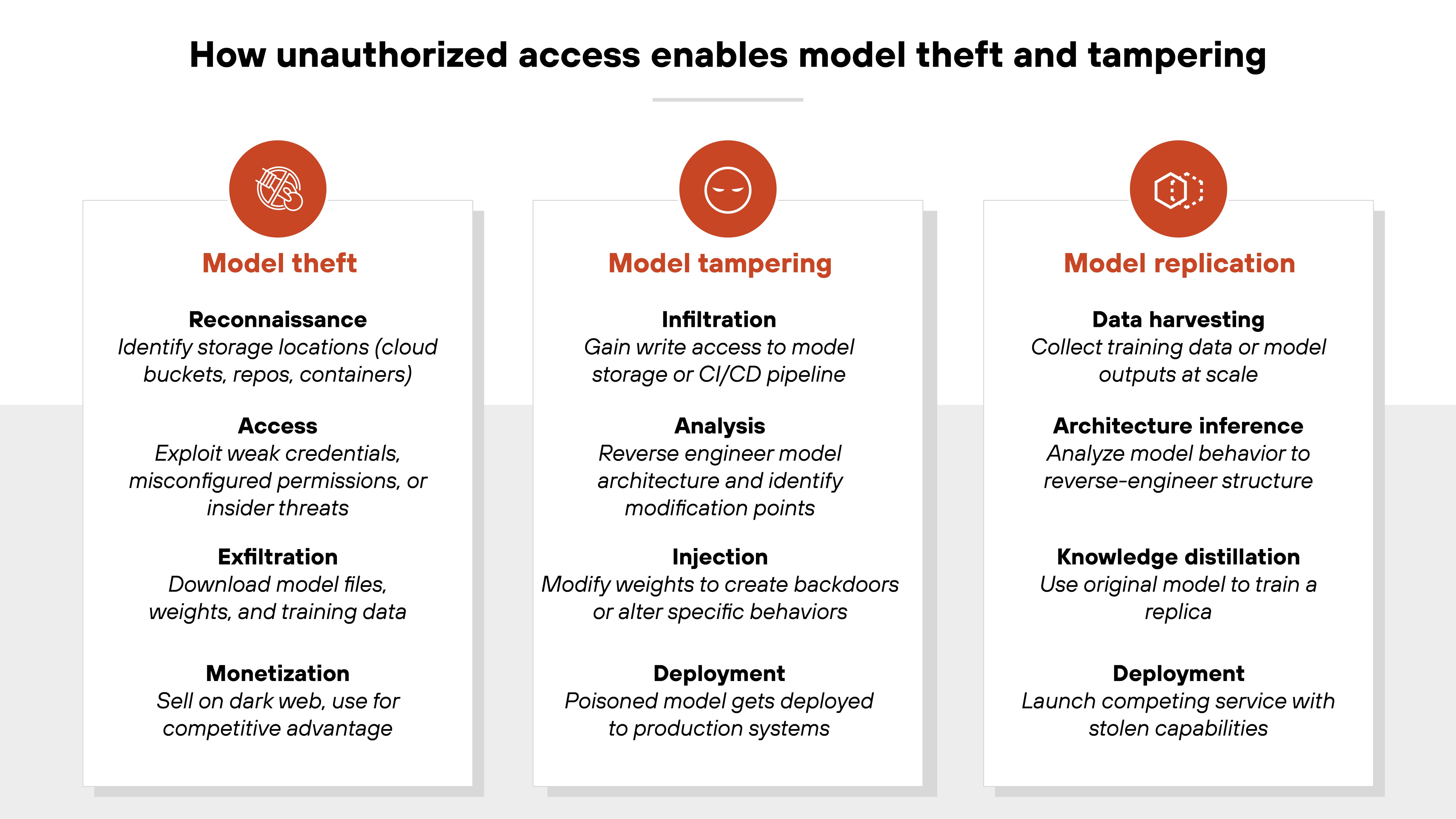 A three-column diagram titled 'How unauthorized access enables model theft and tampering' divided into sections labeled 'Model theft,' 'Model tampering,' and 'Model replication.' Each column contains a red circular icon at the top: a download arrow for model theft, a cog for model tampering, and a stacked cube structure for model replication. The 'Model theft' column lists four stages: 'Reconnaissance' involves identifying storage locations like cloud buckets and containers; 'Access' refers to exploiting weak credentials, misconfigured permissions, or insider threats; 'Exfiltration' includes downloading model files, weights, and training data; and 'Monetization' involves selling assets on the dark web or using them for competitive advantage. The 'Model tampering' column describes 'Infiltration' as gaining write access to model storage or CI/CD pipelines; 'Analysis' as reverse engineering model architecture to find modification points; 'Injection' as modifying weights to create backdoors or alter behavior; and 'Deployment' as pushing the tampered model into production. The 'Model replication' column outlines 'Data harvesting' as collecting training data or outputs at scale; 'Architecture inference' as analyzing behavior to reverse-engineer the model; 'Knowledge distillation' as using the original model to train a replica; and 'Deployment' as launching a competing service using stolen capabilities.