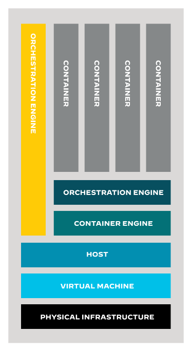 Figure 5: Anatomy of hosted container environment