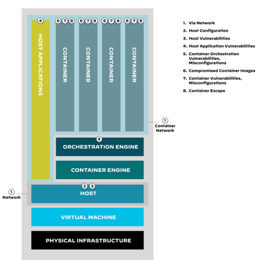 Anatomy of the container attack surface
