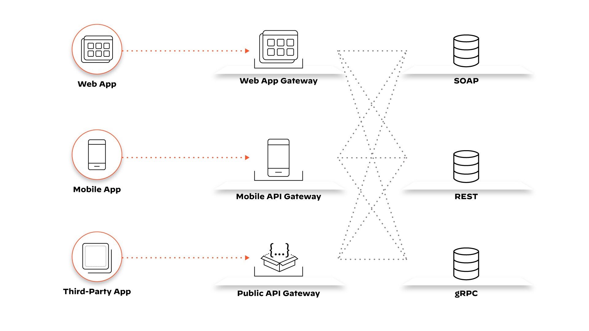 API Gateway Pattern