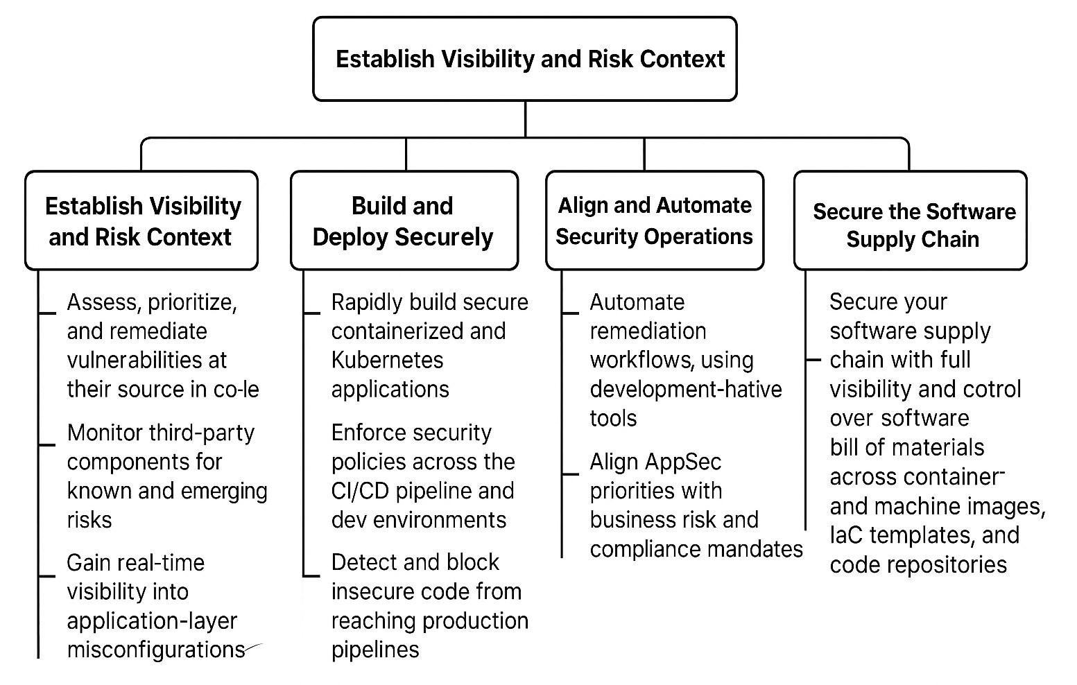 ASPM use cases