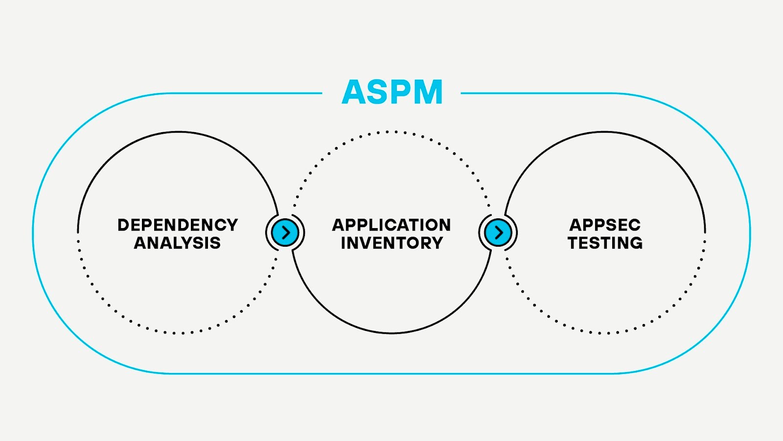 The three main components of the application security posture management lifecycle