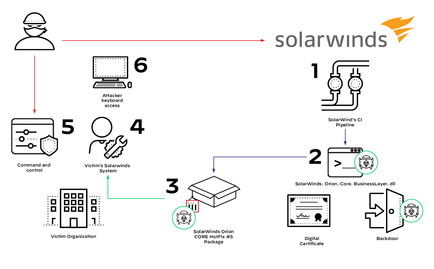 Path of attack against SolarWinds Orion