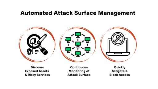Automated Attack Surface Management