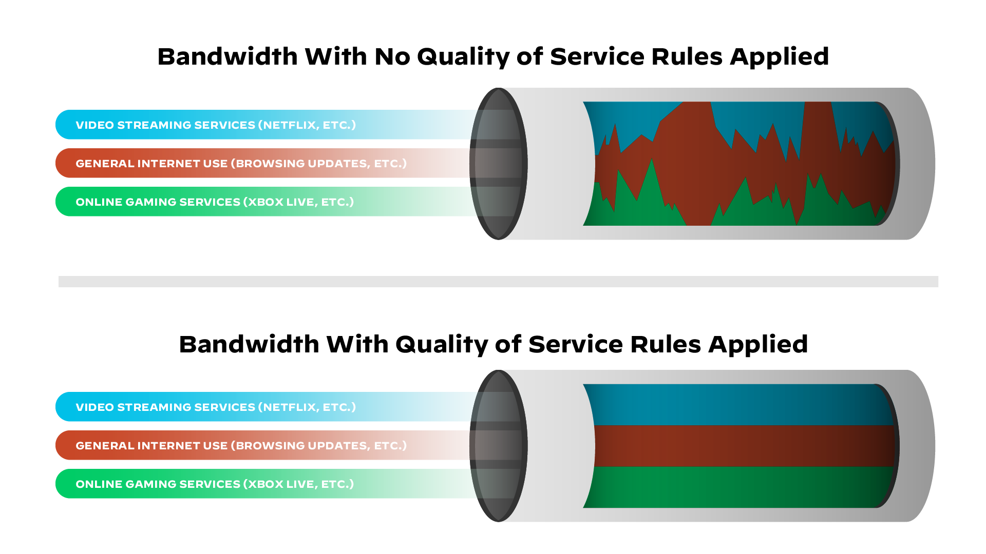 Comparison of network bandwidth usage with and without Quality of Service (QoS) rules