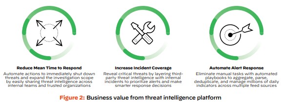 Business value from threat intelligence platform