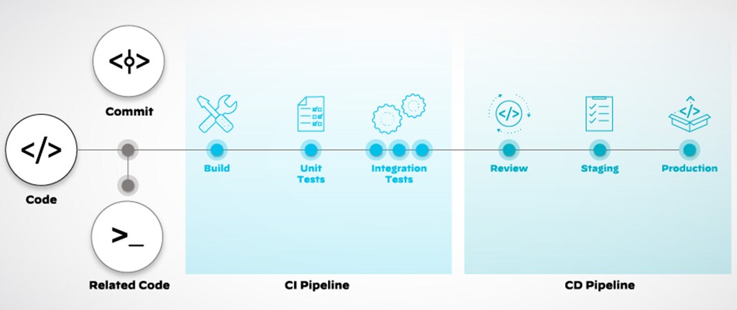 CI/CD division of steps in the pipeline
