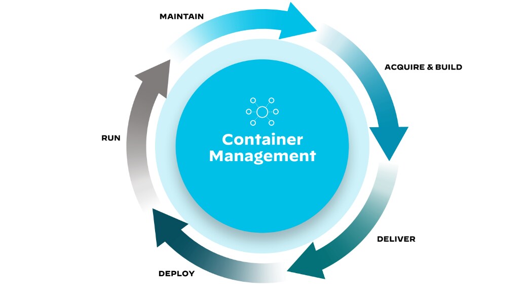 Figure 3: CI/CD pipeline application development lifecycle 