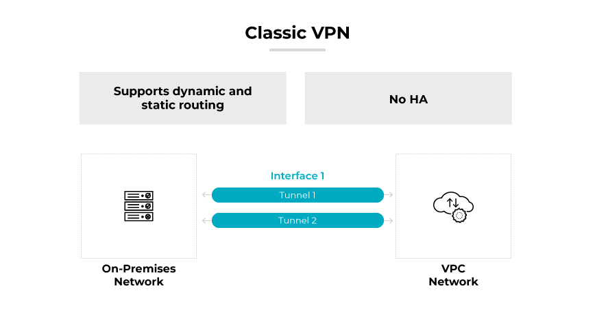 A classic VPN with dynamic/static routing linked to an on-premises network and a VPC via two red tunnels.