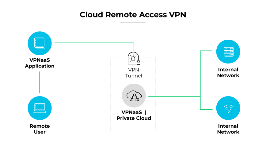 Remote user accessing internal networks using VPNaaS via a VPN tunnel through a private cloud setup.