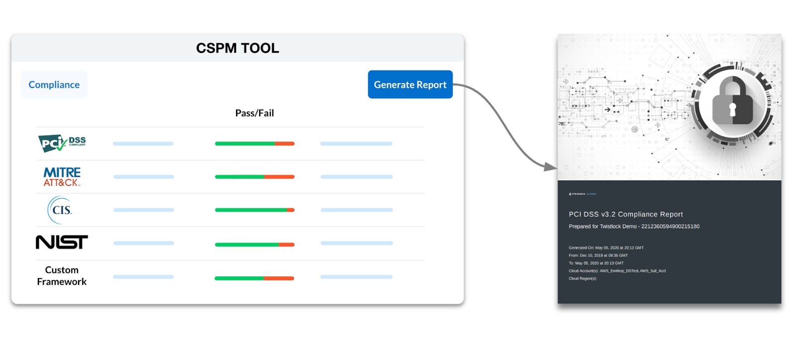  Example of a CSPM tool generating a handoff-ready PCI DSS compliance report
