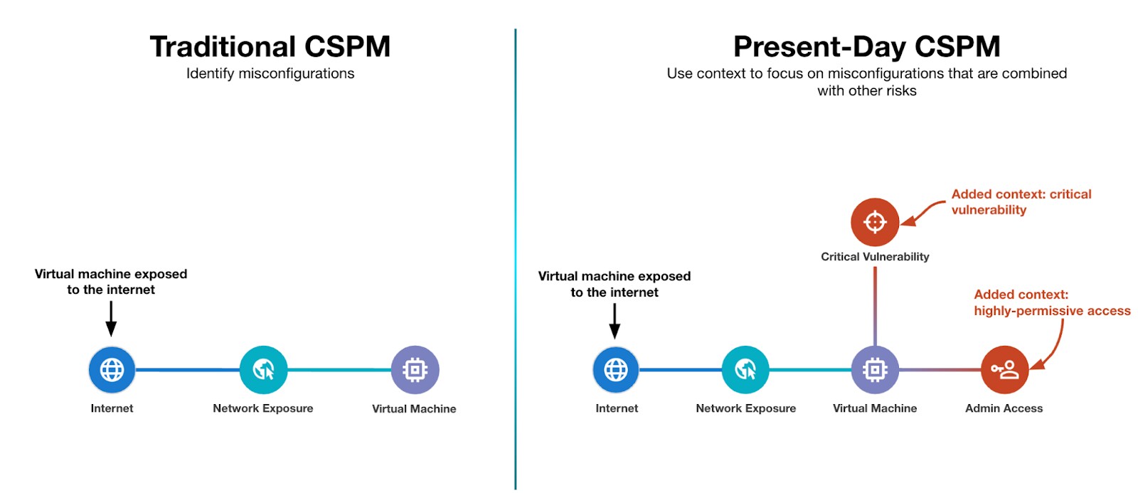 Example of CSPM with risk context
