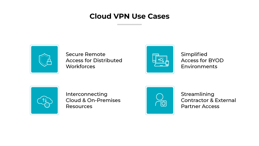 Cloud VPN use cases: secure remote access, simplified access for BYOD, interconnecting cloud & on-premises, contractor/partner access