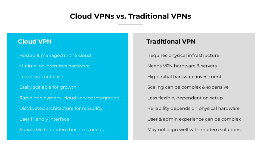 Comparison table contrasting cloud VPNs (easy, cloud-based, user-friendly) with traditional VPNs (hardware-reliant, complex, less flexible).