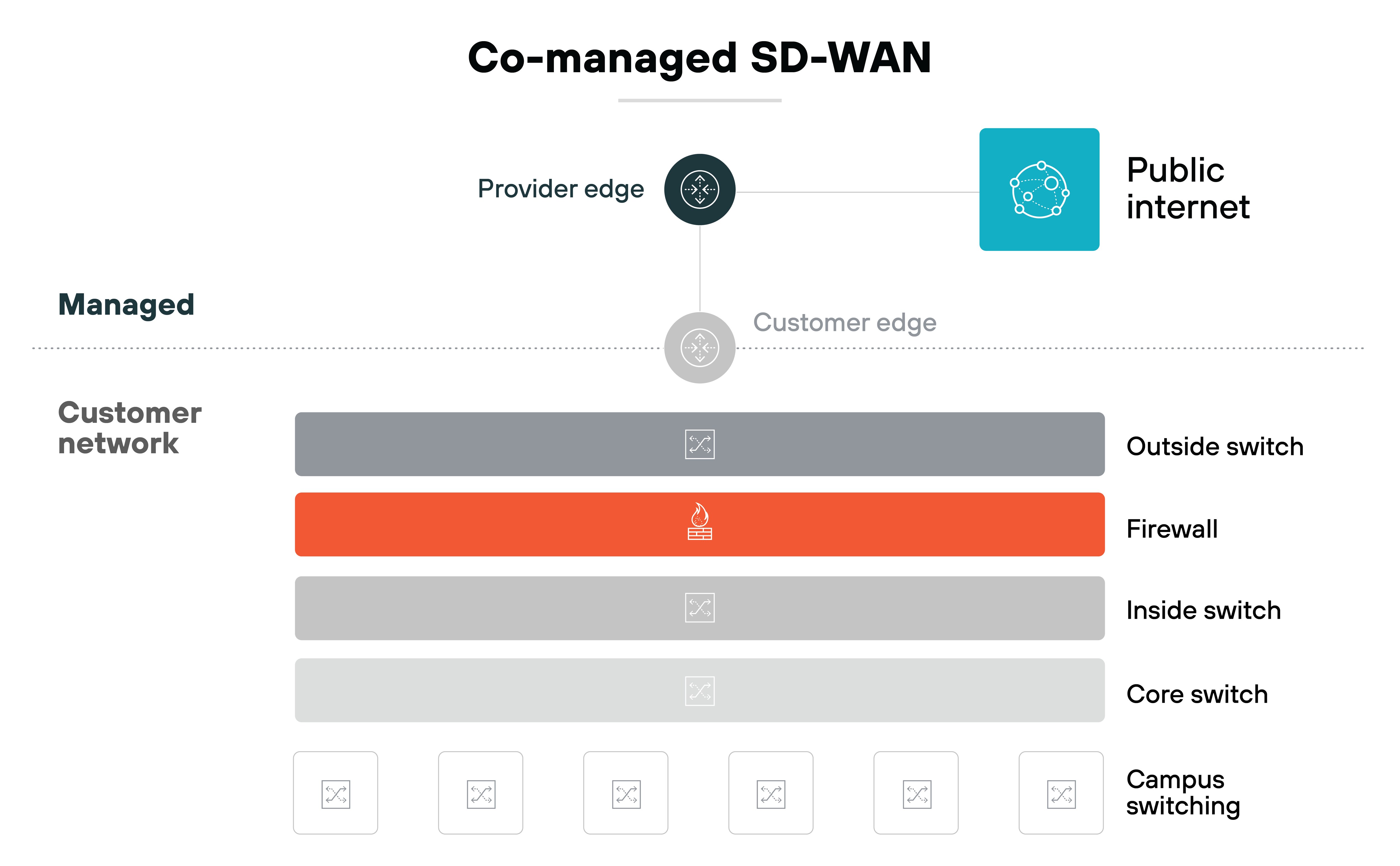 Co-managed SD-WAN architecture diagram. At the top, a connection flows from the  Provider edge  to the  Customer edge,  representing a handoff between the provider and customer network, which leads to the public internet, indicated by an icon with interconnected nodes. Below this, the  Managed  section shows layers of the  Customer network.  From top to bottom, the layers are:  Outside switch  (in gray),  Firewall  (in red with a flame icon),  Inside switch  (in gray),  Core switch  (in gray), and  Campus switching  at the bottom with empty gray boxes. These layers represent different network components, with the firewall highlighted. The diagram shows how these components are segmented in the customer network under a co-managed SD-WAN model.