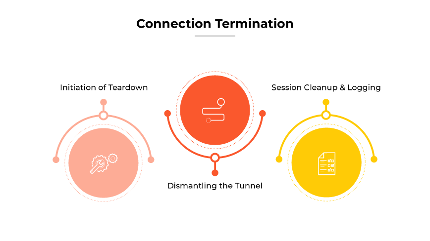 The image titled "Connection Termination" visualizes the seventh and final step in the VPN setup process, detailing the proper procedure for ending a VPN session securely. It features a sequence of three circular icons arranged horizontally. Each icon represents a specific phase of the termination process: "Initiation of Teardown," "Dismantling the Tunnel," and "Session Cleanup & Logging." These icons are color-coded in red, pink, and yellow respectively, and linked by arrows, illustrating the orderly progression from initiating the disconnection to thoroughly securing the session data post-termination.