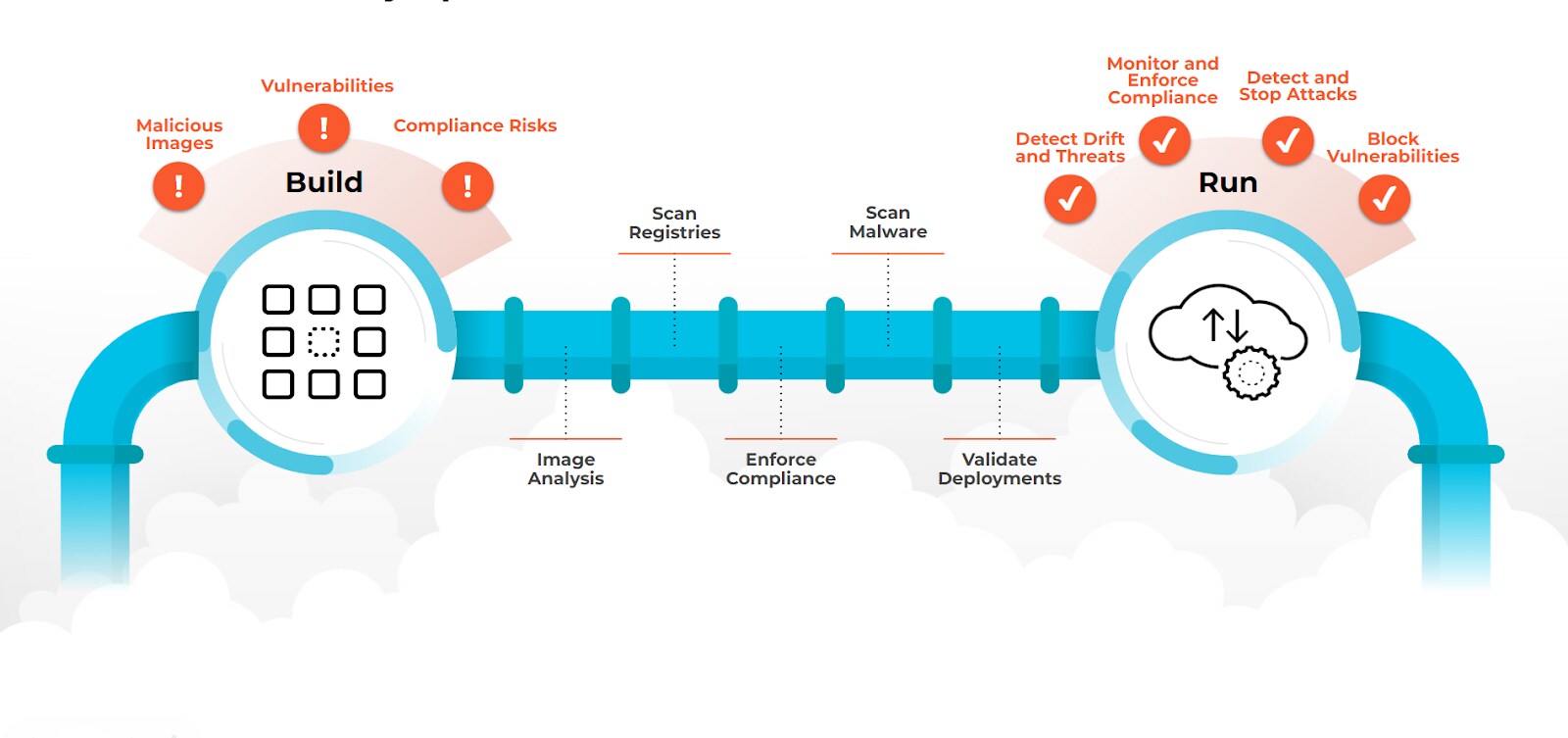 Figure 2: Container security spans the full software development lifecycle