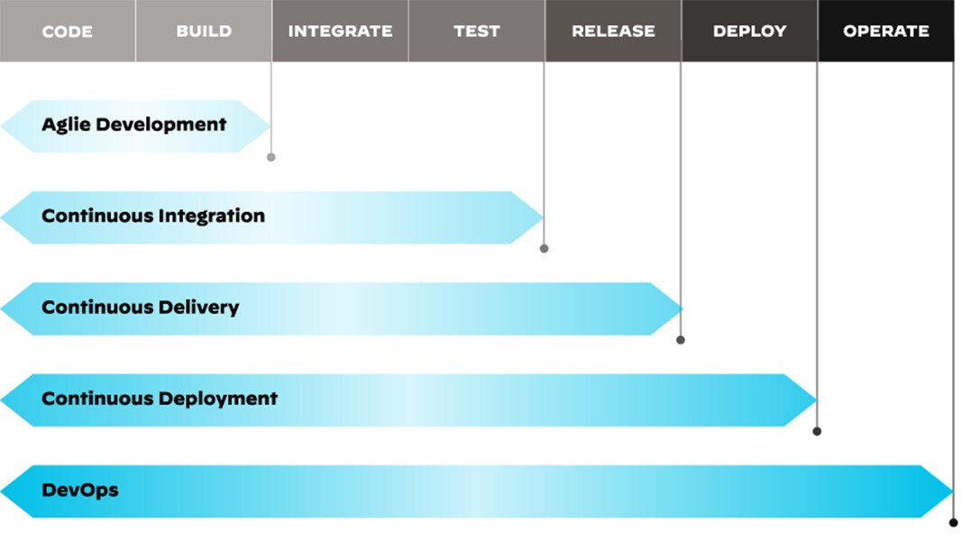 Figure 3: The cyclical nature of the continuous integration and continuous delivery/deployment pipeline